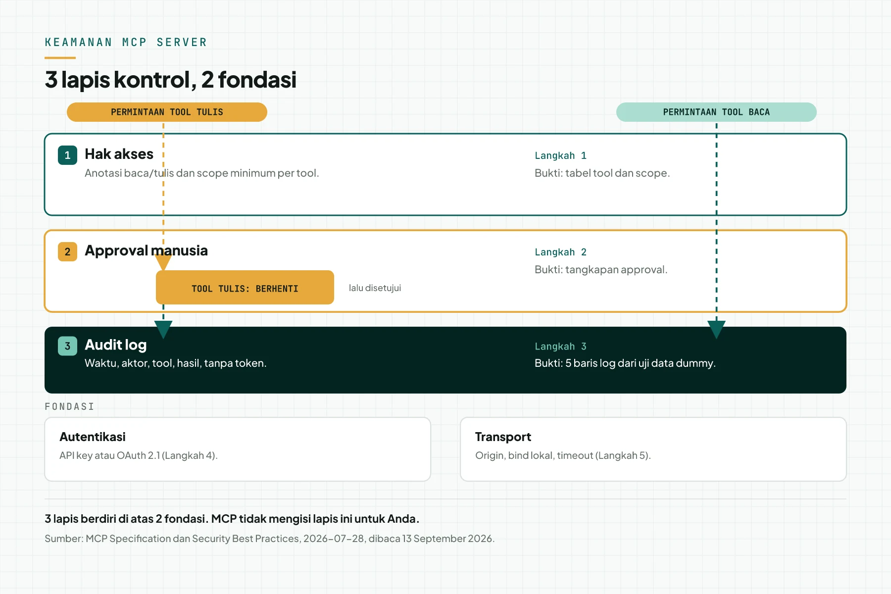 Diagram 3 lapis keamanan MCP server: hak akses, approval manusia, audit log, di atas 2 fondasi autentikasi dan transport