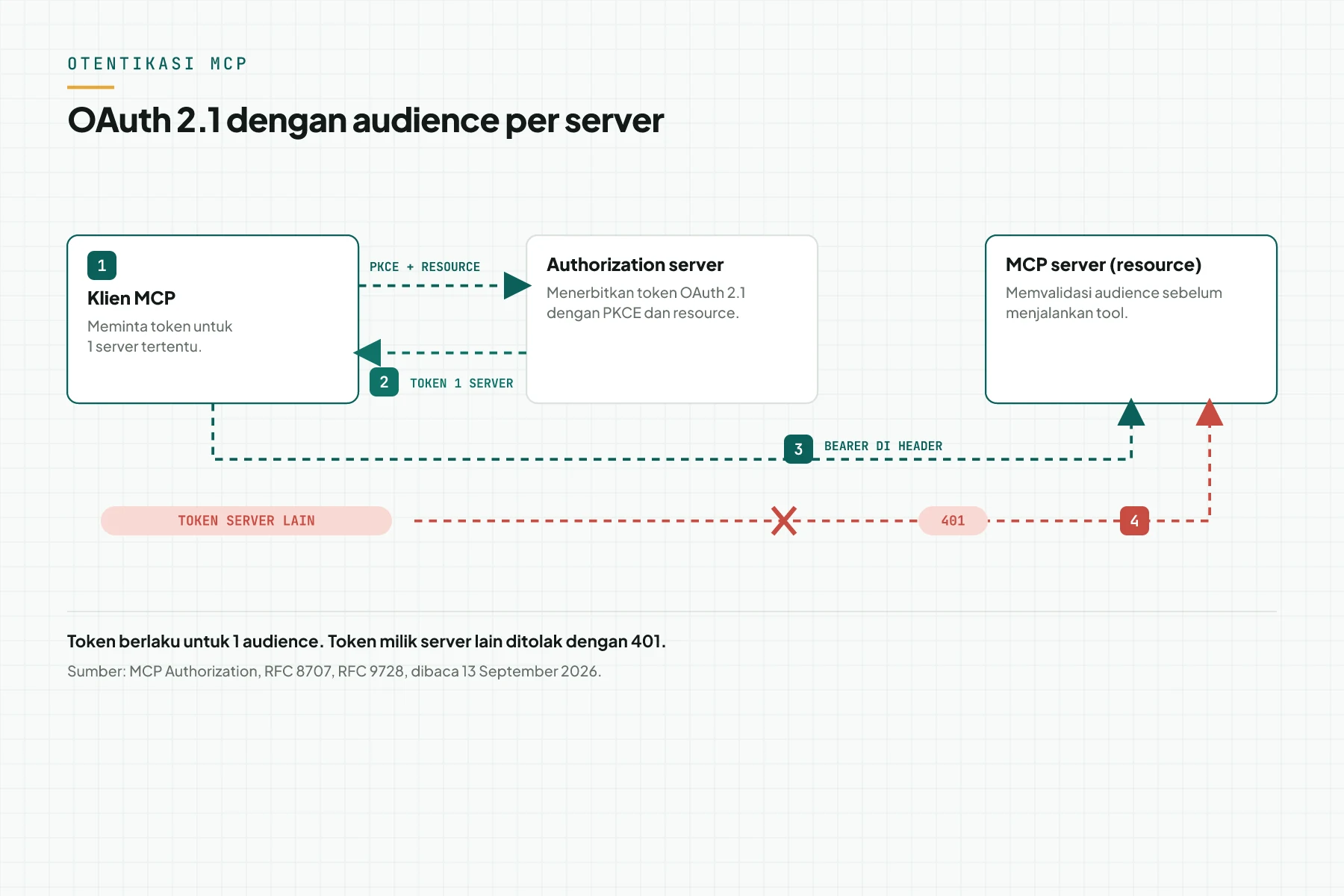 Alur OAuth 2.1 pada MCP: klien meminta token dengan PKCE dan resource, mengirim Bearer di header, dan token untuk server lain ditolak 401