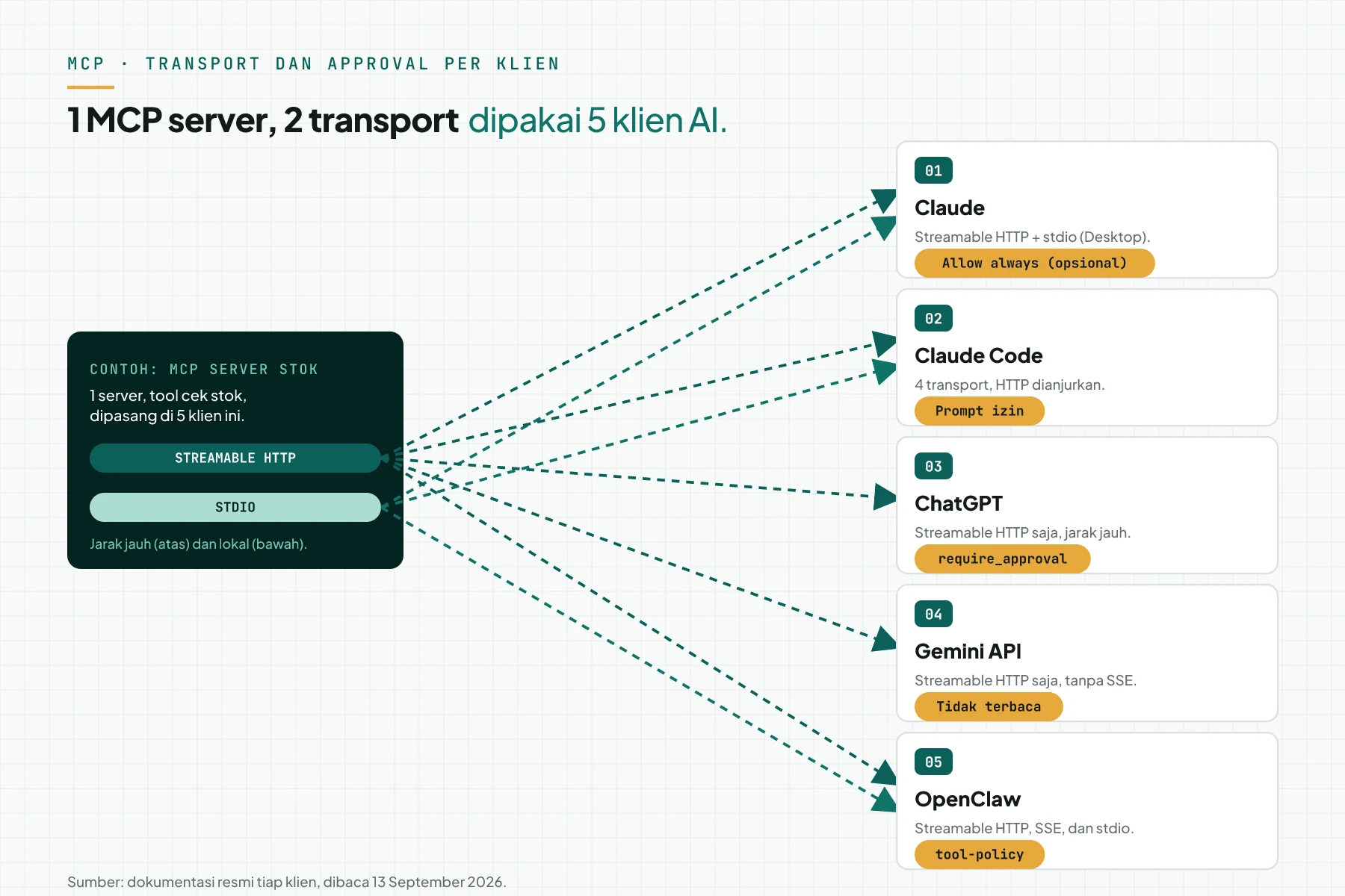 Satu MCP server dengan 2 transport dipakai 5 klien: Claude dan Claude Code lewat keduanya, ChatGPT dan Gemini API lewat Streamable HTTP saja, OpenClaw lewat keduanya, tiap klien dengan nama approval
