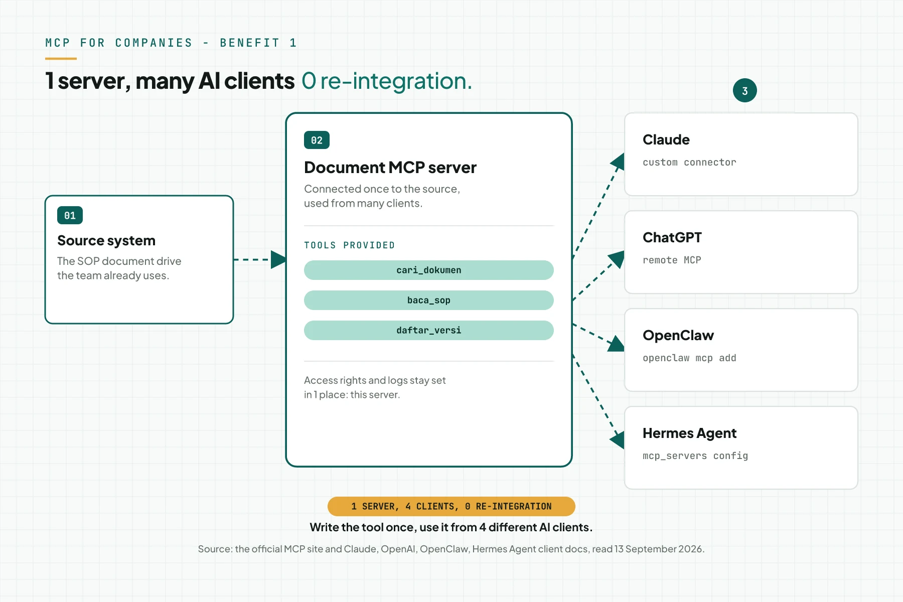 Diagram of 1 document MCP server used by 4 AI clients: Claude, ChatGPT, OpenClaw, and Hermes Agent, with no re-integration