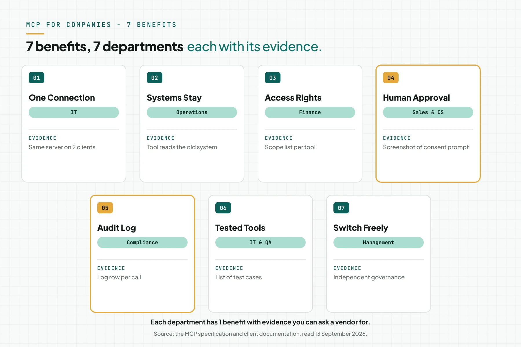 Grid of 7 MCP benefit cards mapped to IT, operations, finance, sales and CS, compliance, QA, and management, each with the evidence to ask for