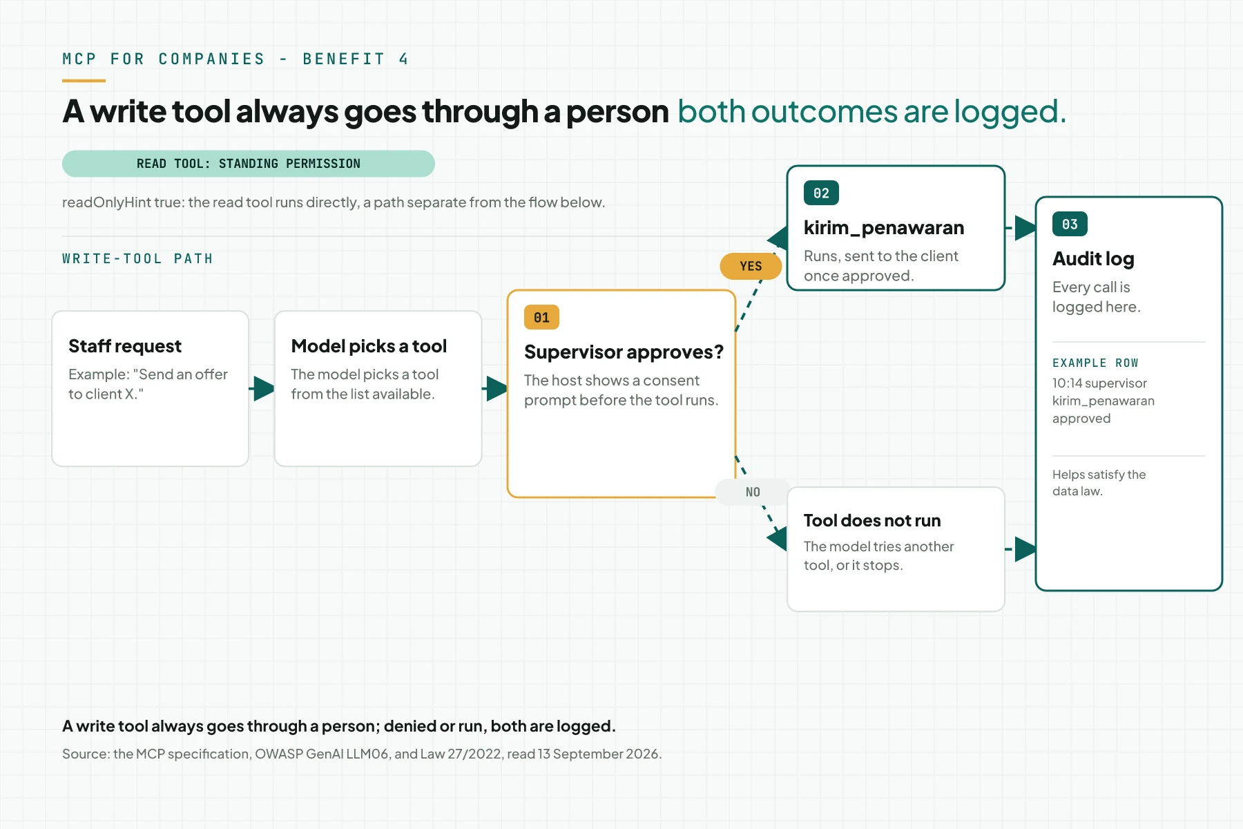 Diagram of the human approval path: staff request, tool selection by the model, supervisor decision, then the write tool runs or is denied, and both go to the audit log