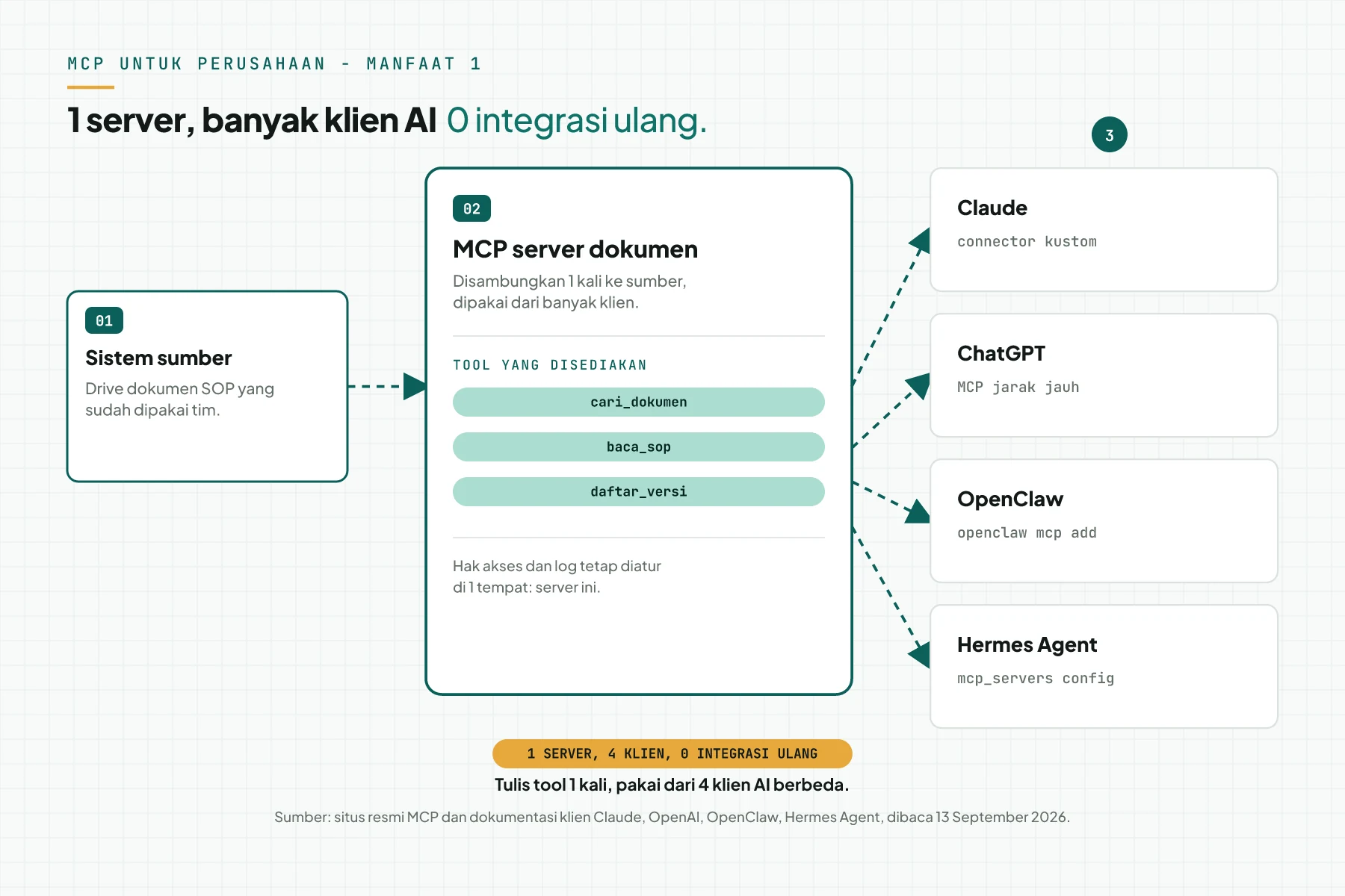 Diagram 1 MCP server dokumen yang dipakai 4 klien AI: Claude, ChatGPT, OpenClaw, dan Hermes Agent, tanpa integrasi ulang