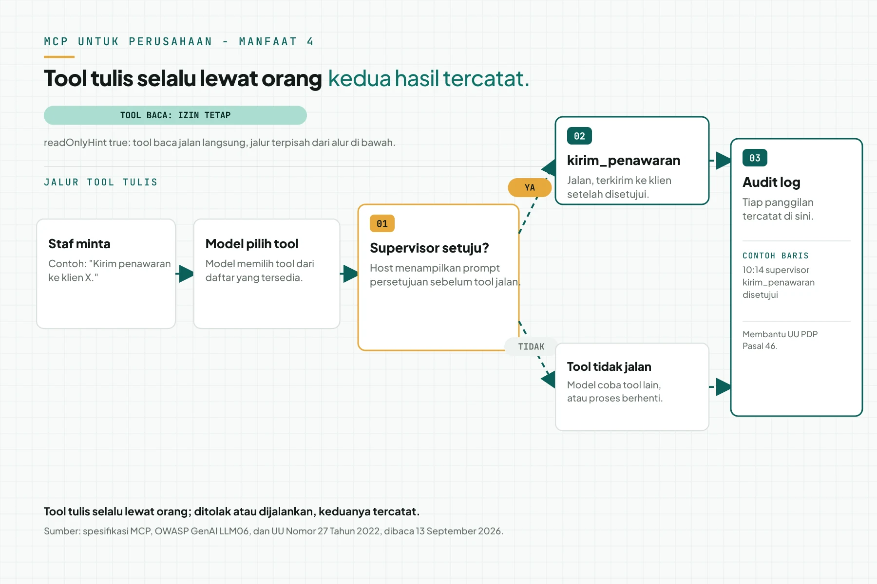 Diagram jalur approval manusia: permintaan staf, pemilihan tool oleh model, keputusan supervisor, lalu tool tulis berjalan atau ditolak, dan keduanya masuk audit log