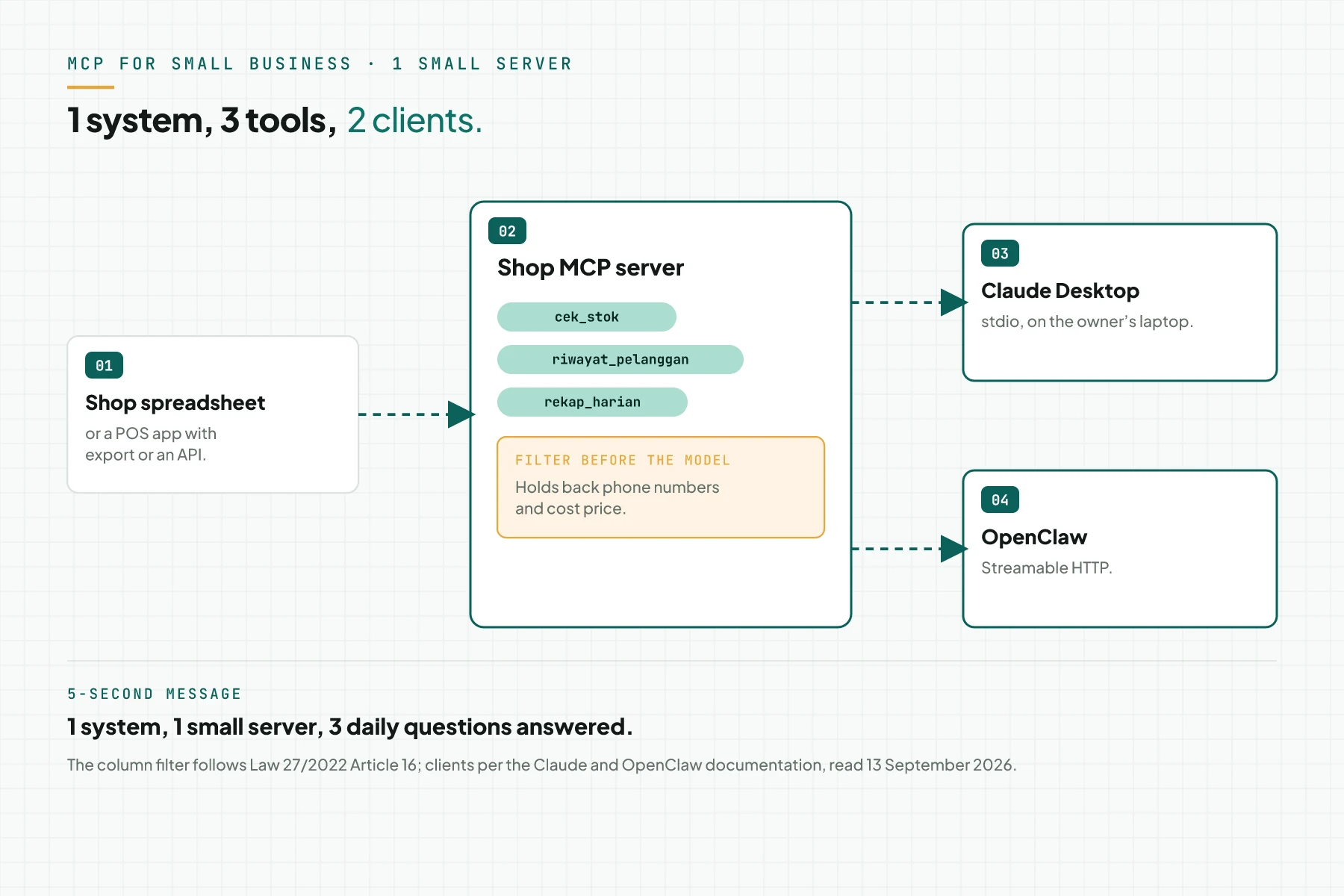 One shop MCP server with 3 read tools and a column filter, reading 1 spreadsheet, used from Claude Desktop over stdio and from OpenClaw over Streamable HTTP
