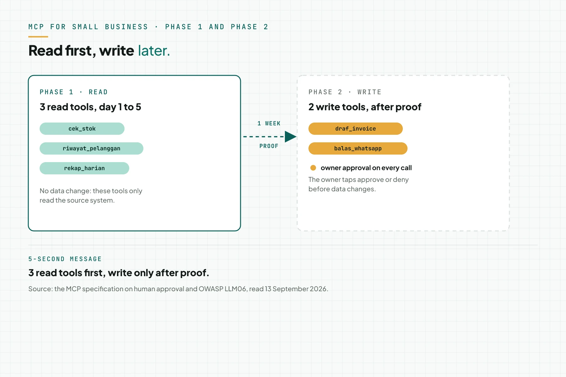 Two-phase MCP diagram for small business: phase 1 has three read tools that change no data, phase 2 adds write tools with owner approval