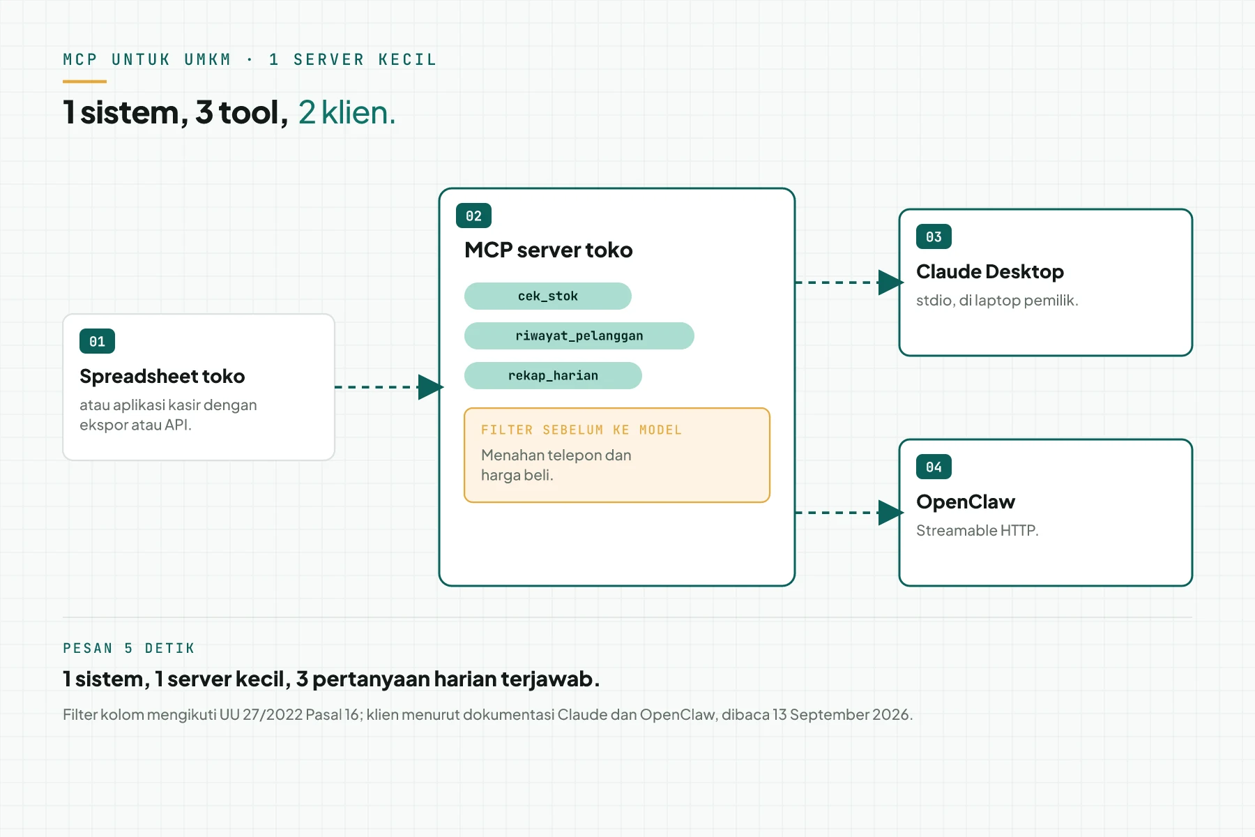 Satu MCP server toko dengan 3 tool baca dan filter kolom, membaca 1 spreadsheet, dipakai dari Claude Desktop lewat stdio dan dari OpenClaw lewat Streamable HTTP