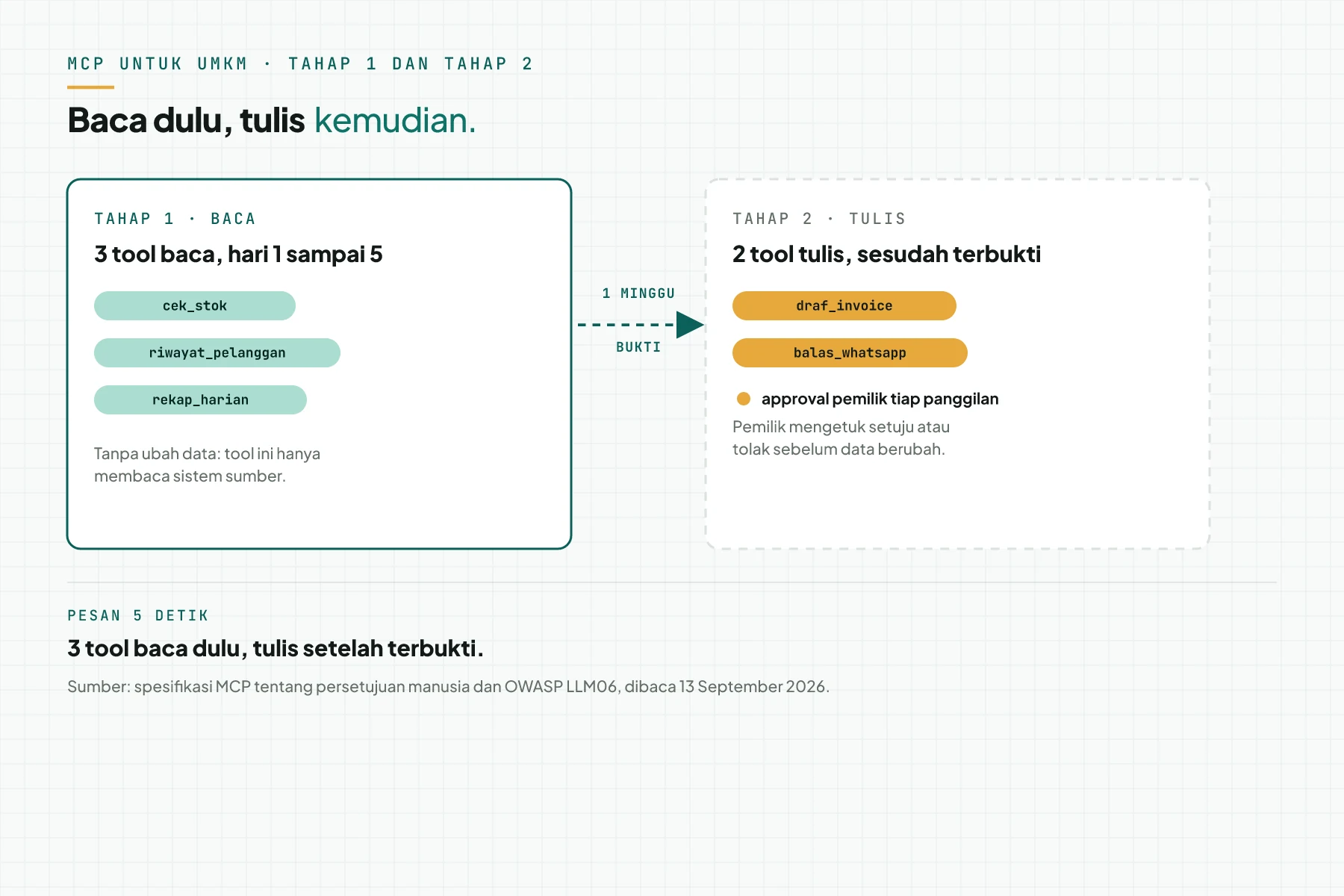 Diagram 2 tahap MCP untuk UMKM: tahap 1 tiga tool baca tanpa mengubah data, tahap 2 tool tulis dengan approval pemilik