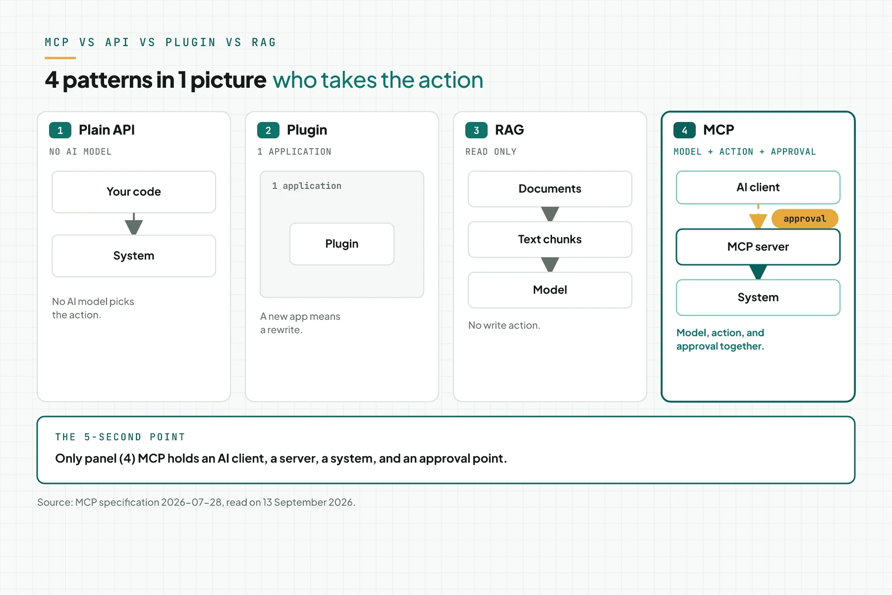 Four panels comparing a plain API, a plugin, RAG, and MCP: only the MCP panel contains an AI client, a server, a system, and an approval point