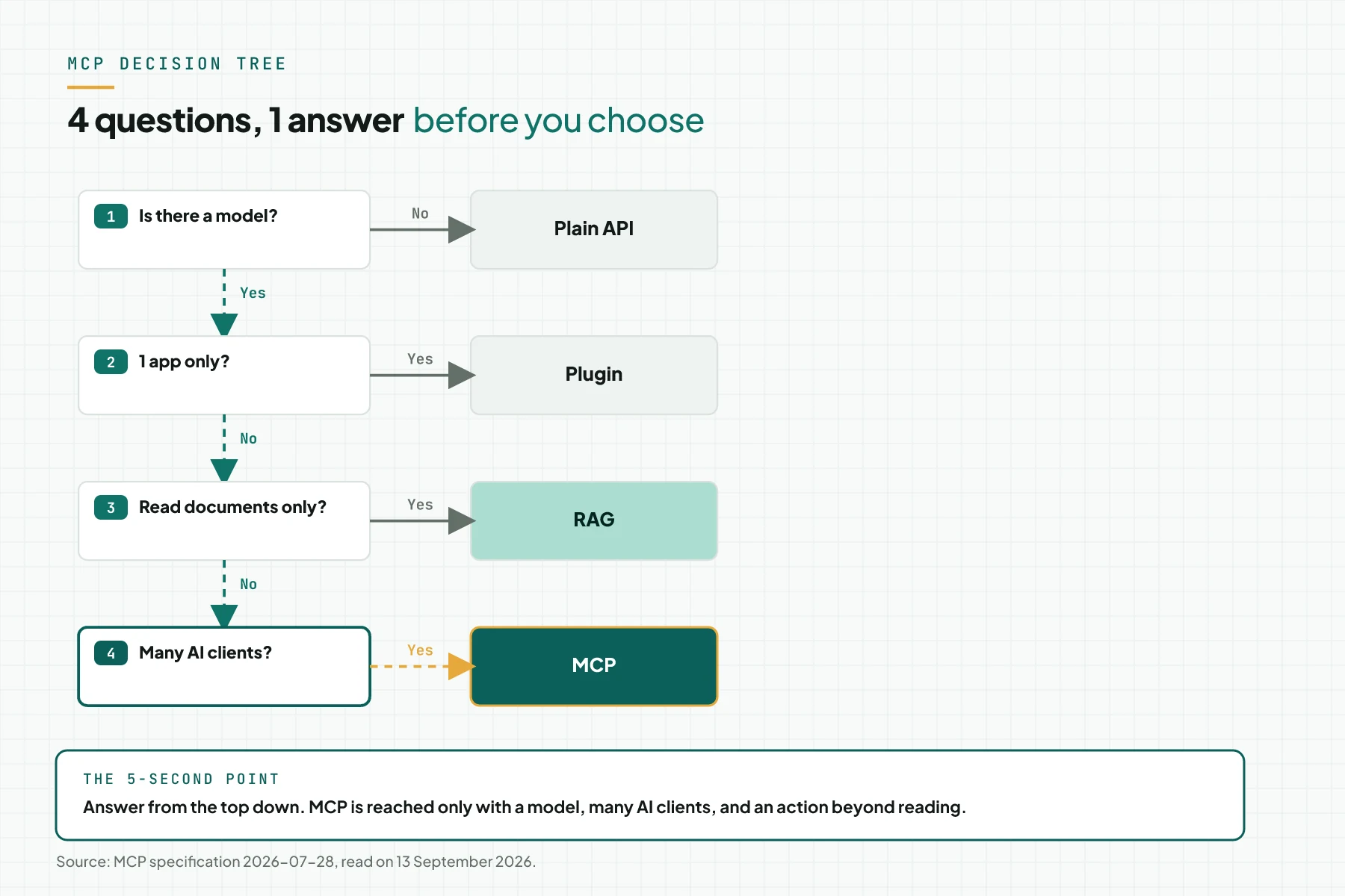 Decision tree of 4 questions leading to a plain API, a plugin, RAG, or MCP