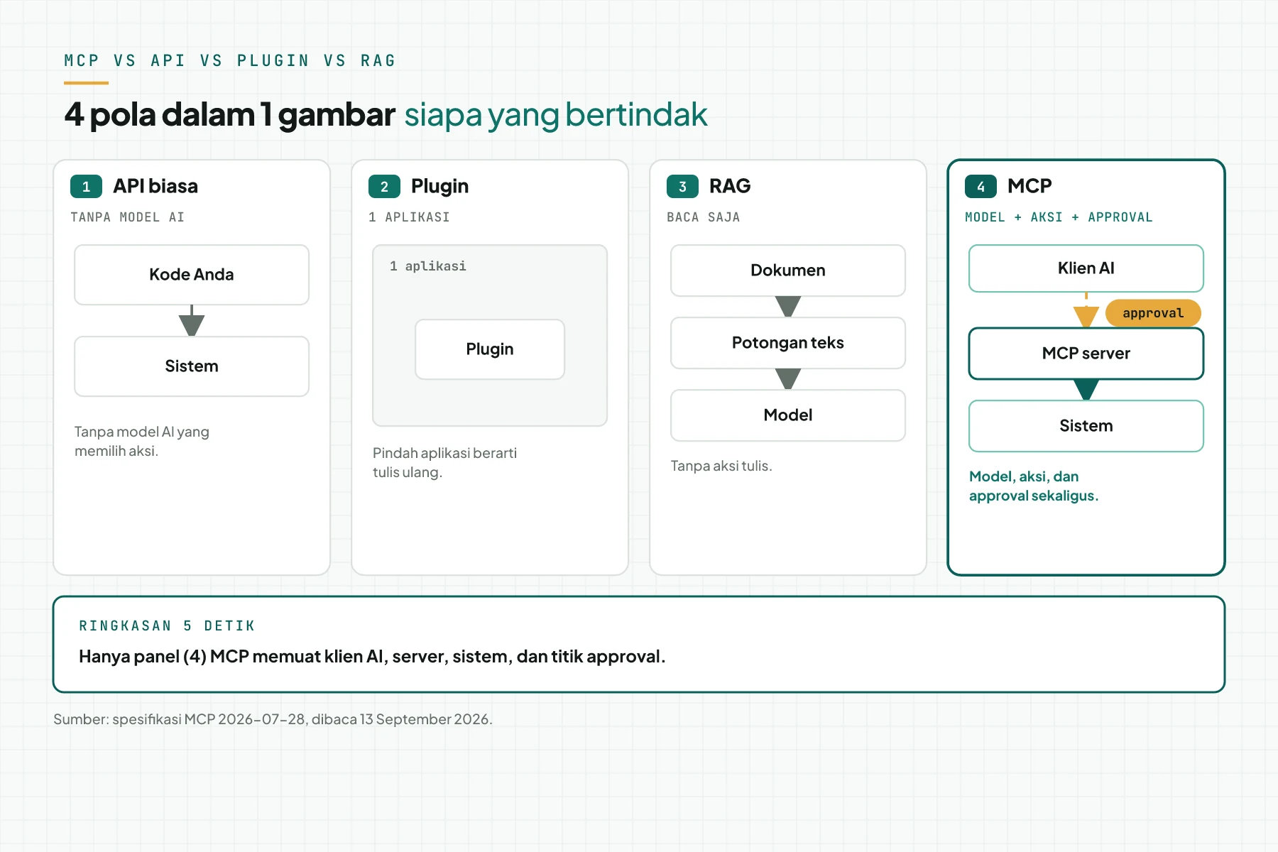 Empat panel yang membandingkan API biasa, plugin, RAG, dan MCP: hanya panel MCP yang memuat klien AI, server, sistem, dan titik approval