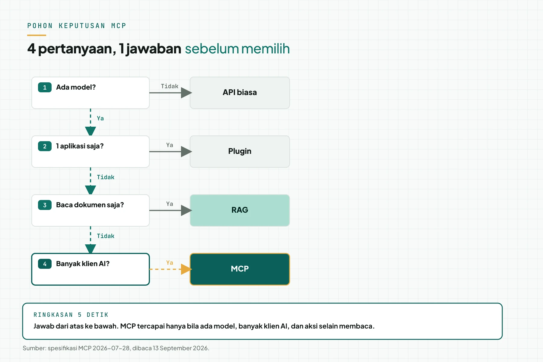Pohon keputusan 4 pertanyaan yang mengarah ke API biasa, plugin, RAG, atau MCP