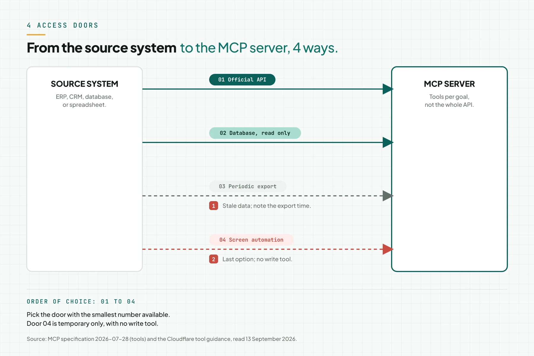 Four access doors from the source system to the MCP server: official API, read-only database, periodic export, and screen automation as the last option