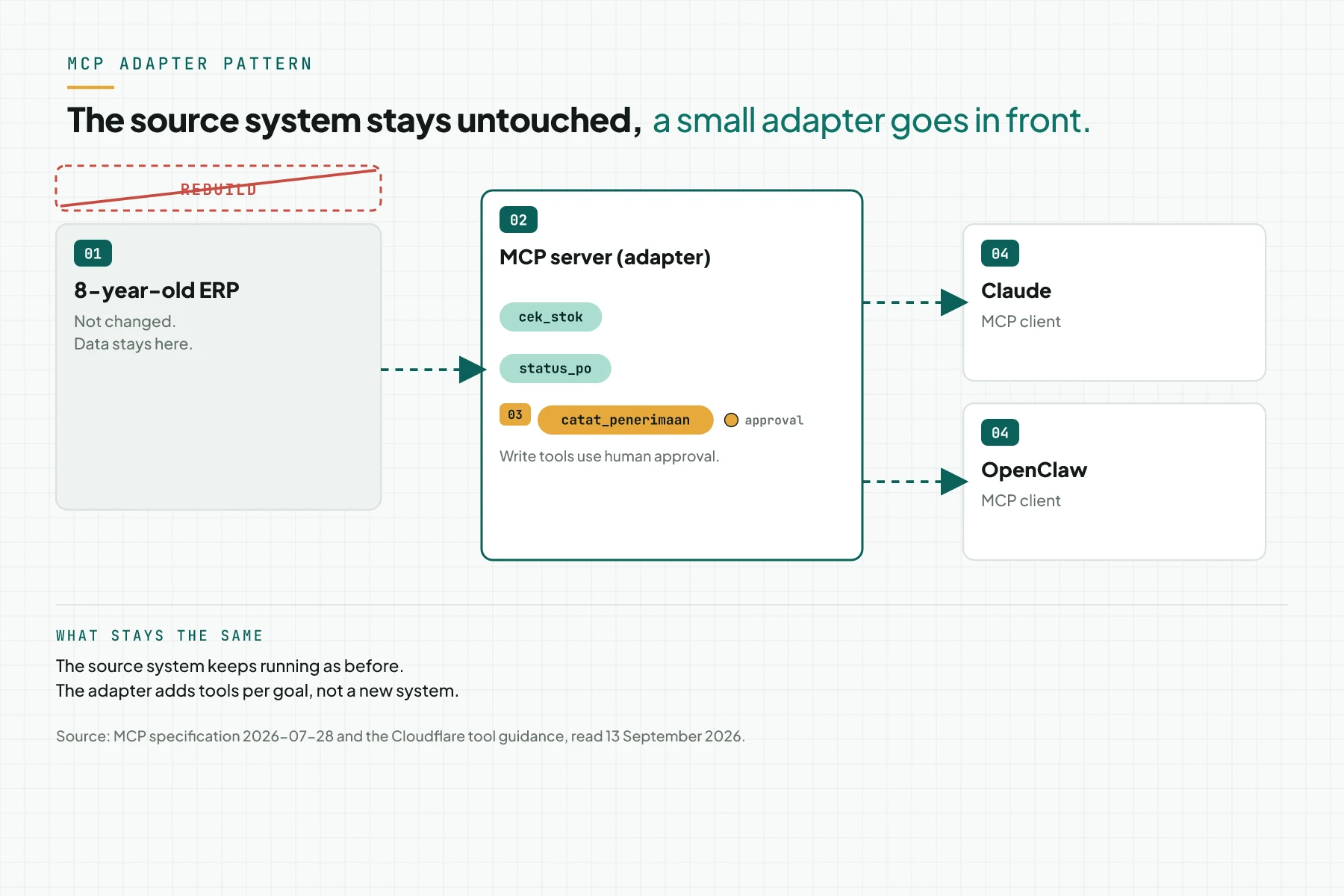 Adapter pattern diagram: the old ERP stays unchanged, 1 small MCP server in front of it exposes 3 tools used by Claude and OpenClaw; the rebuild path is crossed out