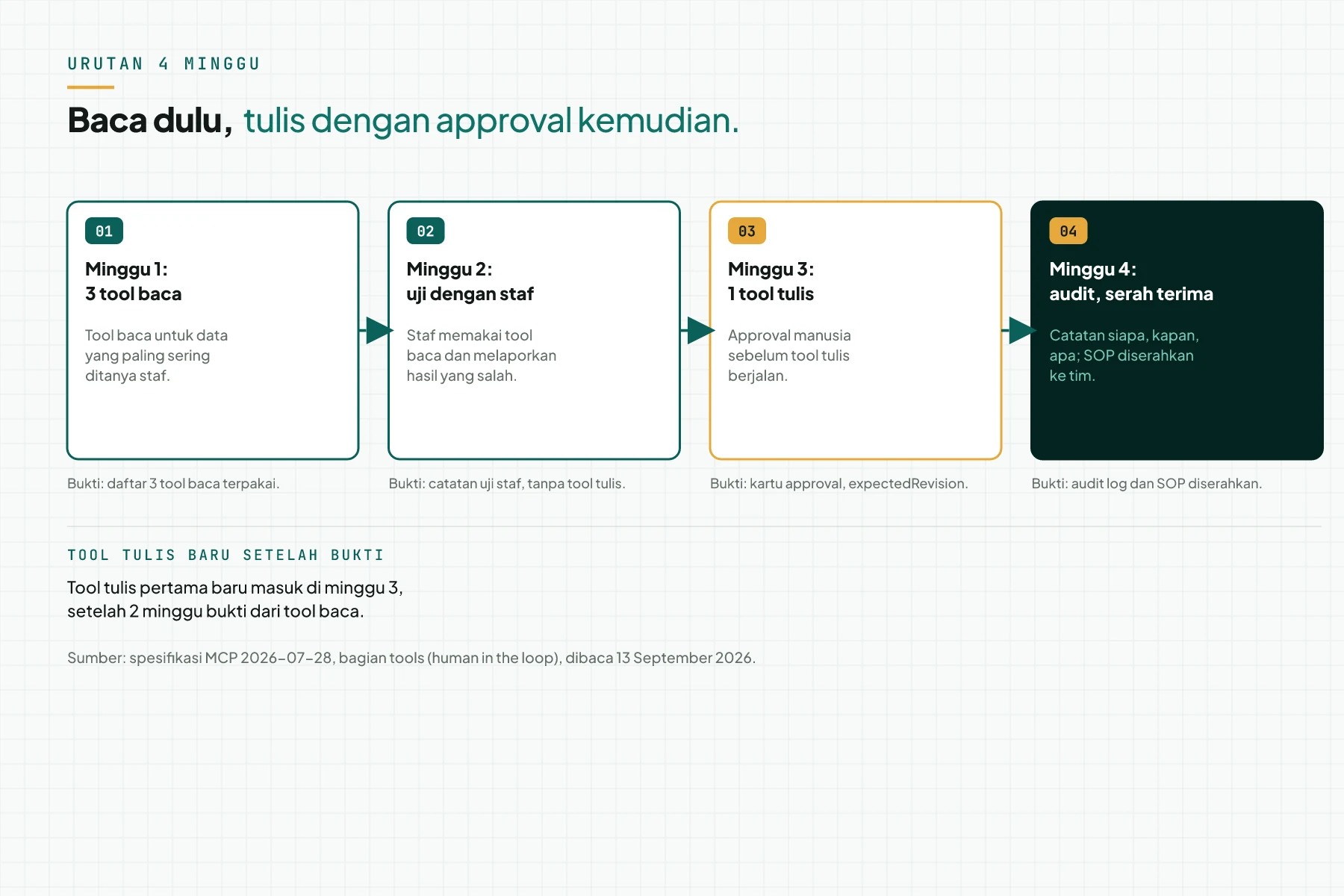 Garis waktu 4 minggu menyambungkan sistem sumber ke AI agent: tool baca, uji staf, tool tulis dengan approval, audit log dan serah terima