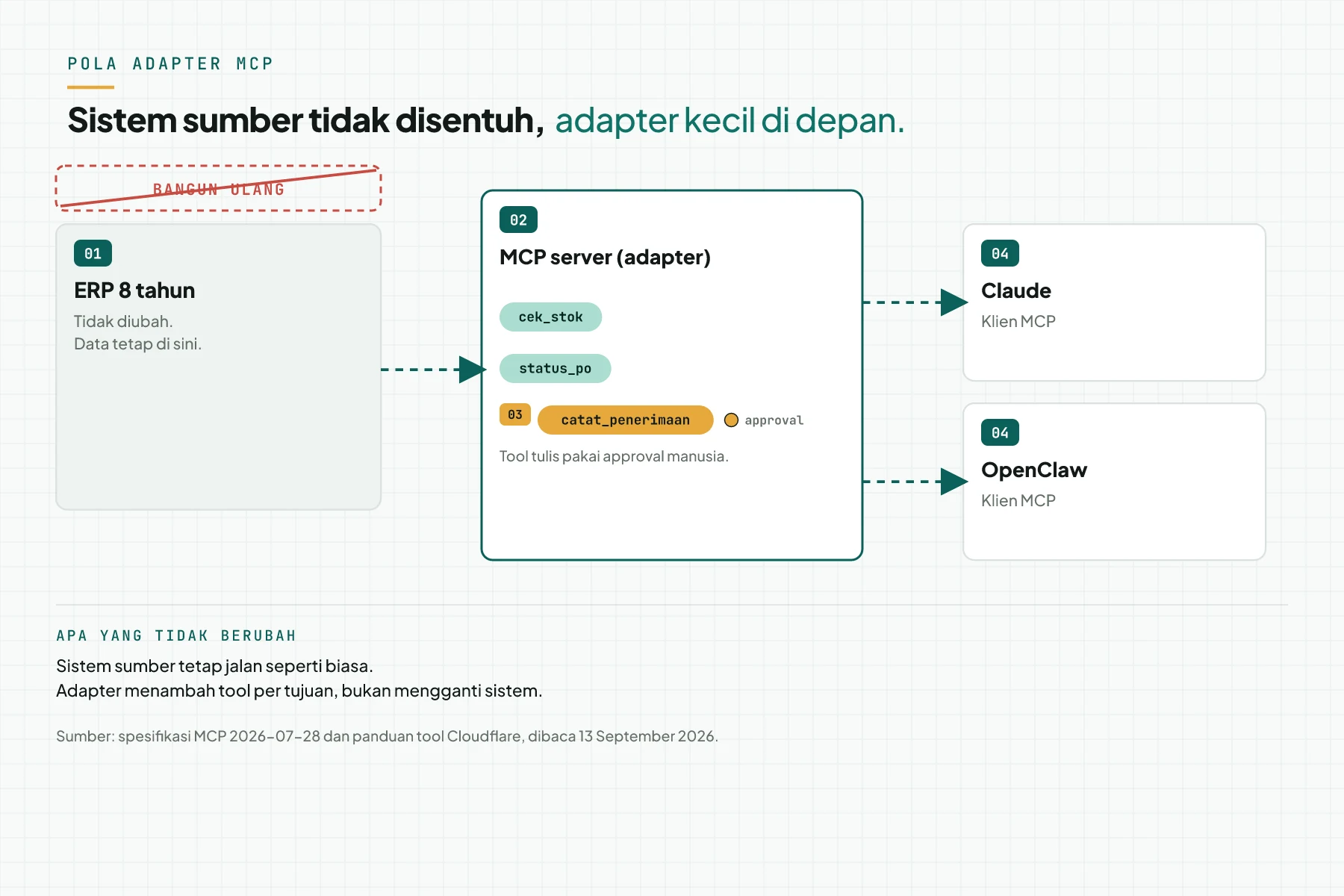 Diagram pola adapter: ERP lama tetap tidak diubah, 1 MCP server kecil di depannya membuka 3 tool, dipakai Claude dan OpenClaw; jalur bangun ulang dicoret