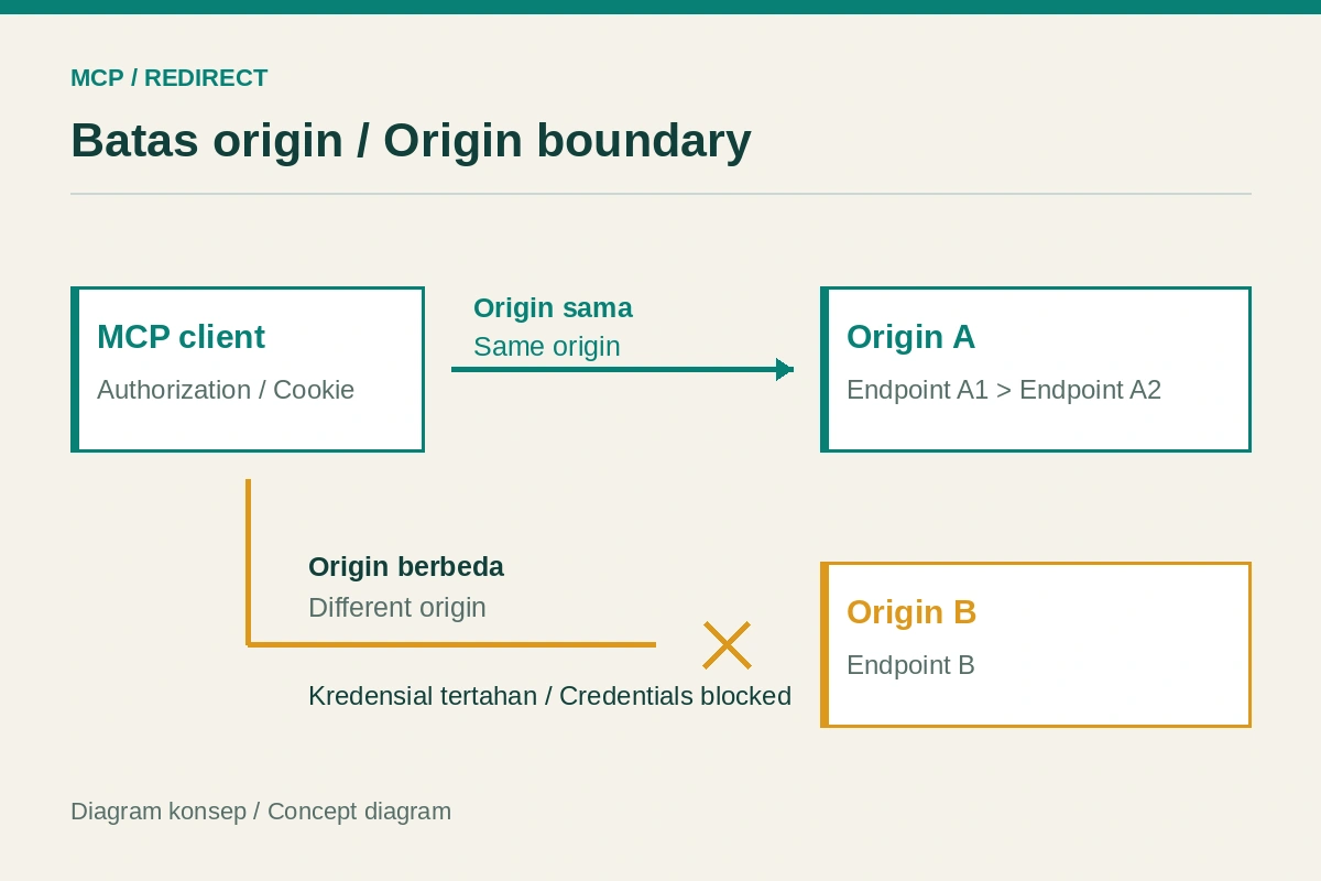 Alur redirect MCP aman yang menahan header dan kredensial agar tidak dikirim ke origin lain