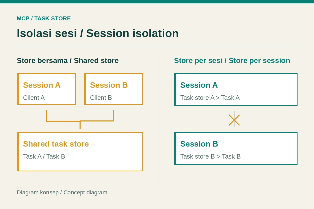 Perbandingan task store MCP bersama dengan task store yang diisolasi per sesi