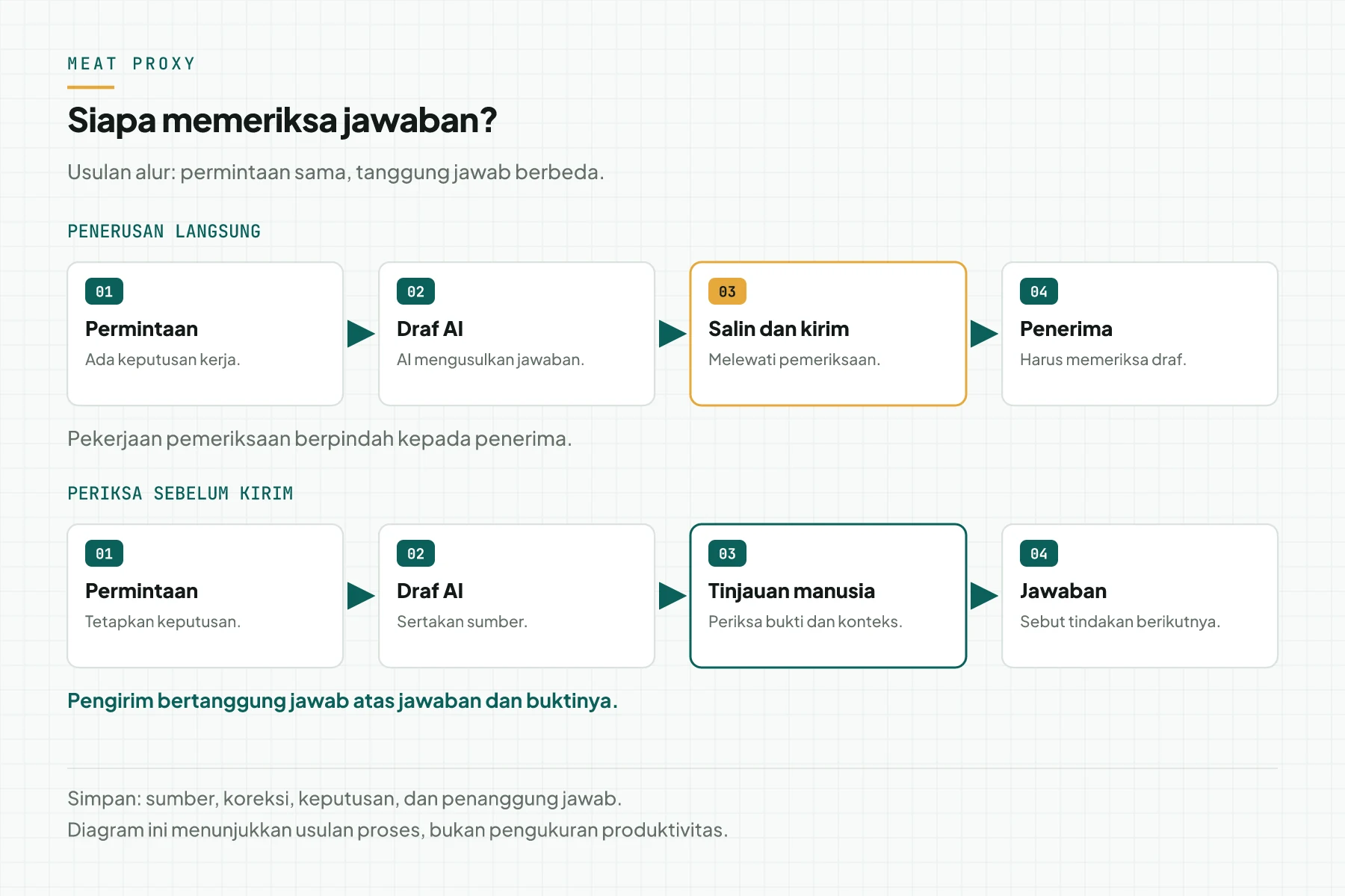 Perbandingan alur penerusan hasil AI dengan alur yang memuat pemeriksaan manusia