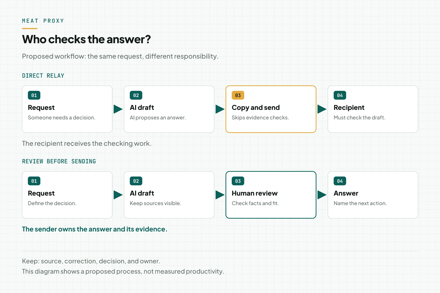 Comparison of direct AI output forwarding and a workflow with human review