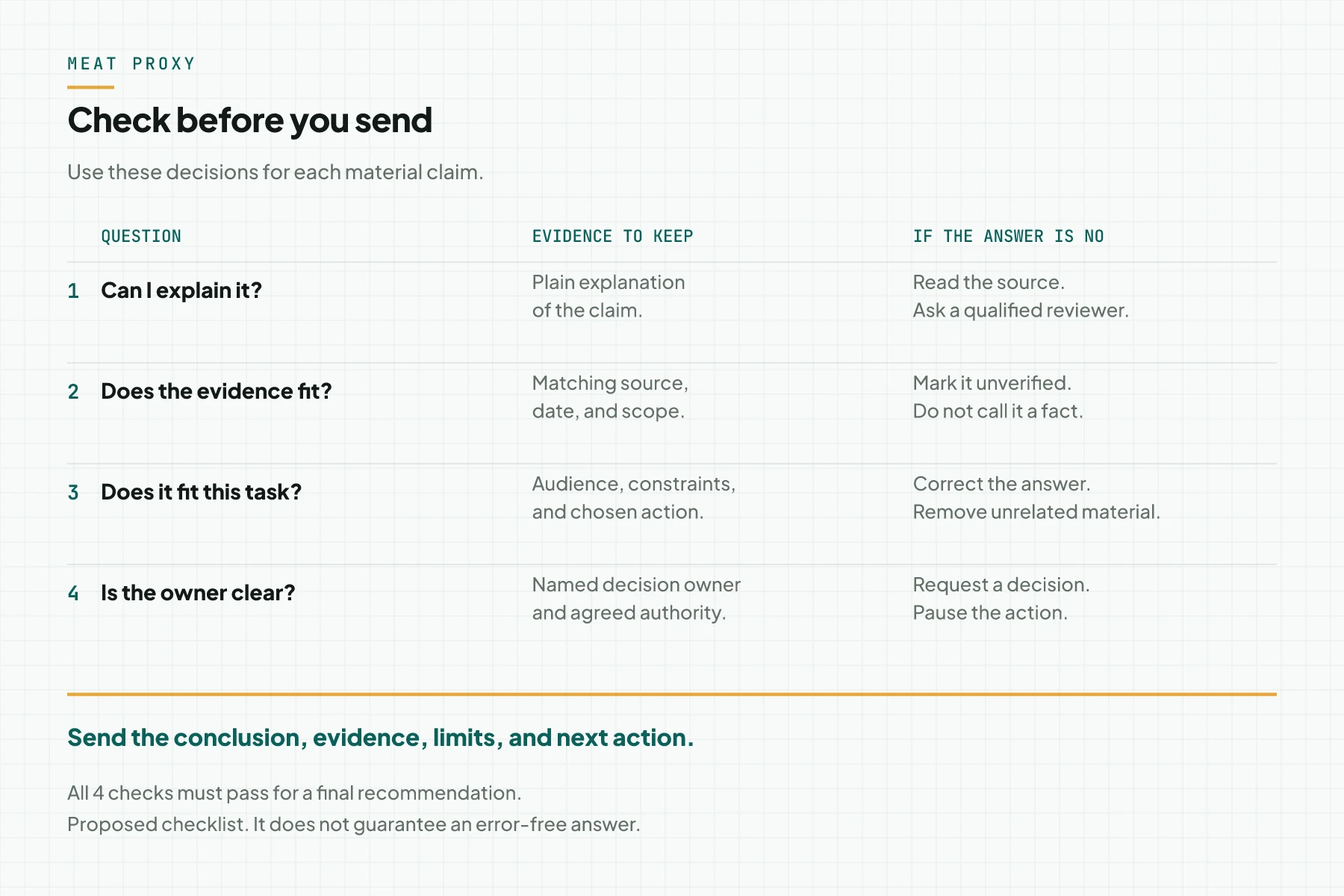 Four decisions for reviewing AI output, with evidence and actions when a check fails
