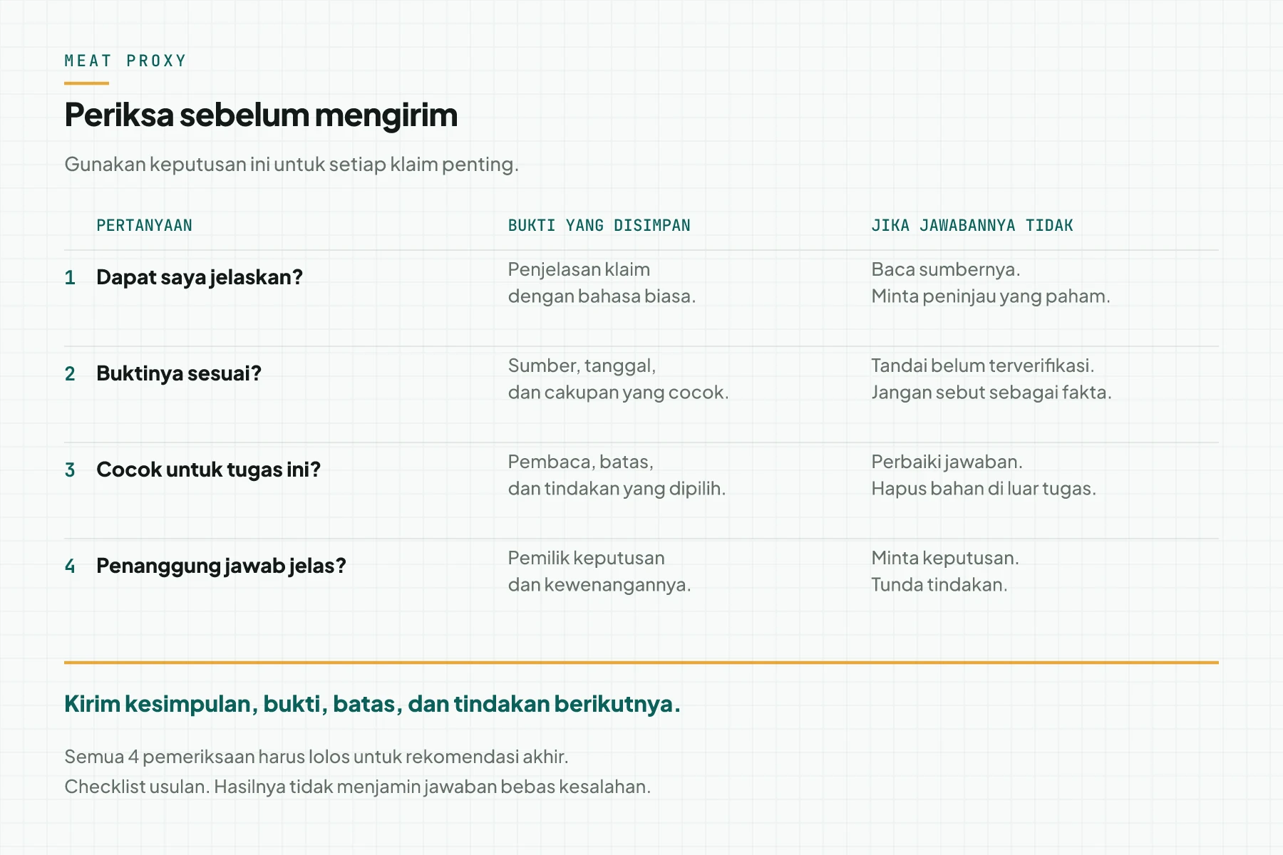 Empat keputusan pemeriksaan hasil AI beserta bukti dan tindakan ketika pemeriksaan gagal