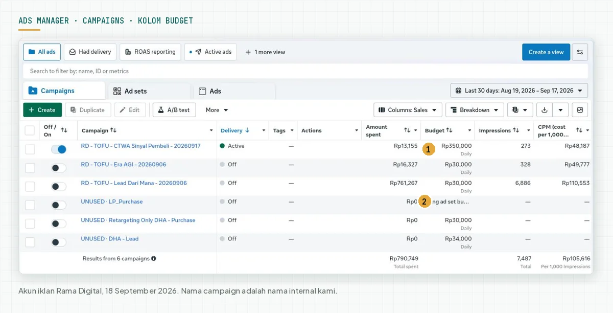 Daftar campaign di Ads Manager dengan kolom Budget yang menampilkan Rp350,000 Daily pada campaign aktif dan Using ad set budget pada campaign lain