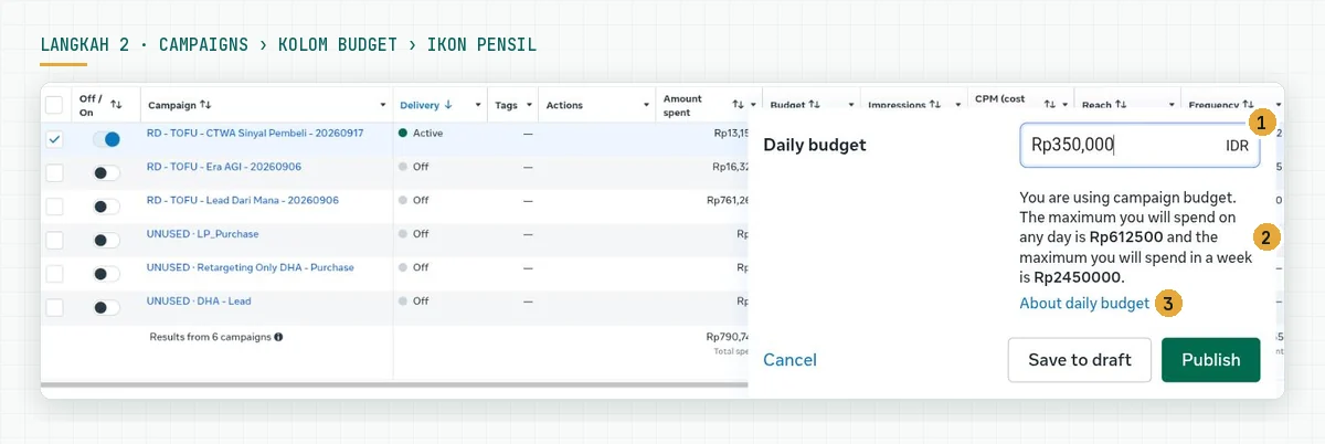 Popover edit Daily budget di daftar campaign dengan teks You are using campaign budget, maximum you will spend on any day is Rp612500 and maximum you will spend in a week is Rp2450000