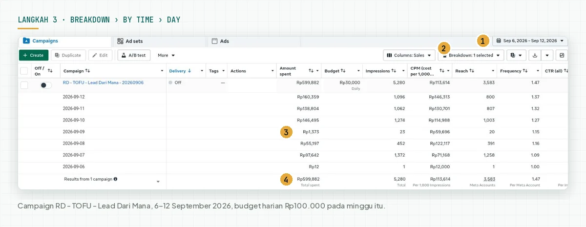 Tabel Ads Manager dengan breakdown per hari untuk campaign Lead Dari Mana, 6 sampai 12 September 2026, 7 baris pengeluaran dan total Rp599,882