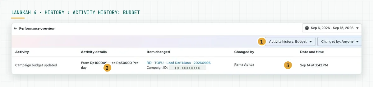 Halaman History Ads Manager dengan filter Activity history Budget menampilkan 1 baris Campaign budget updated dari Rp100000 ke Rp30000 per day pada Sep 14 at 3:42 PM