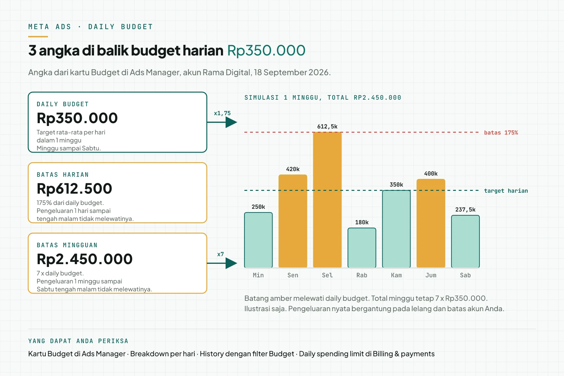 Diagram 3 angka untuk daily budget Rp350.000: batas harian Rp612.500 sama dengan 175%, batas mingguan Rp2.450.000 sama dengan 7 kali, dan simulasi 7 hari dengan batang yang naik turun