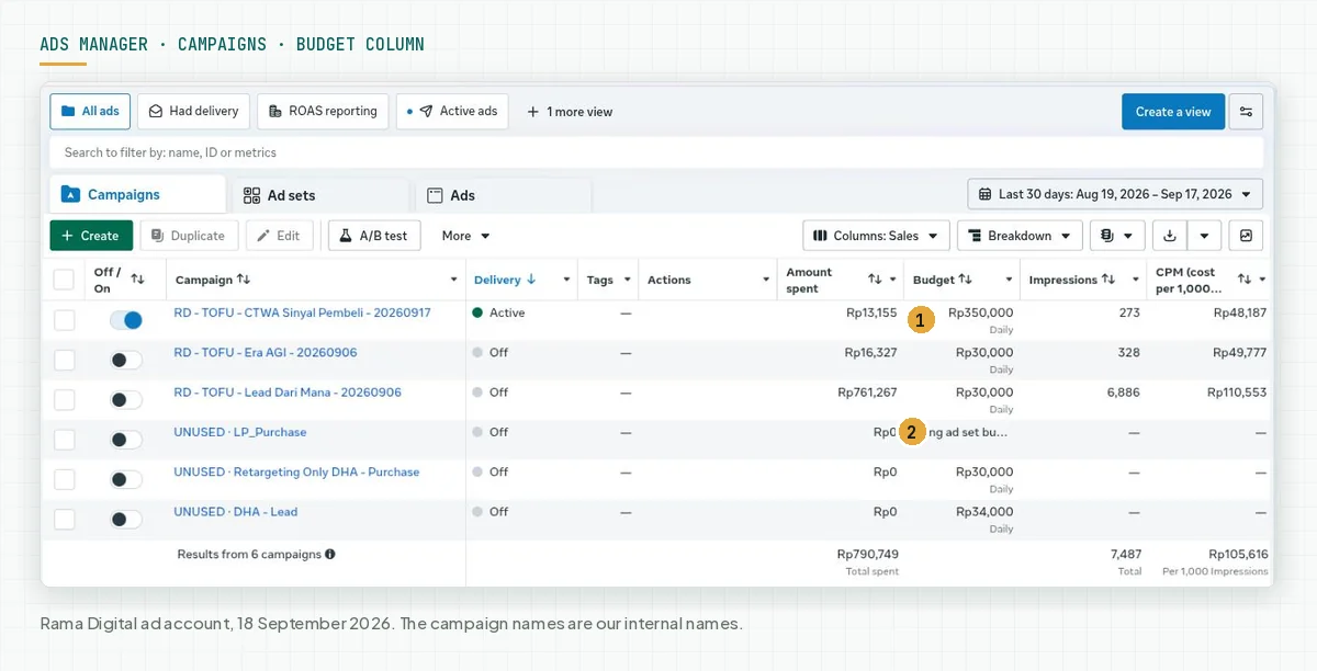 Campaign list in Ads Manager with the Budget column showing Rp350,000 Daily on the active campaign and Using ad set budget on another campaign