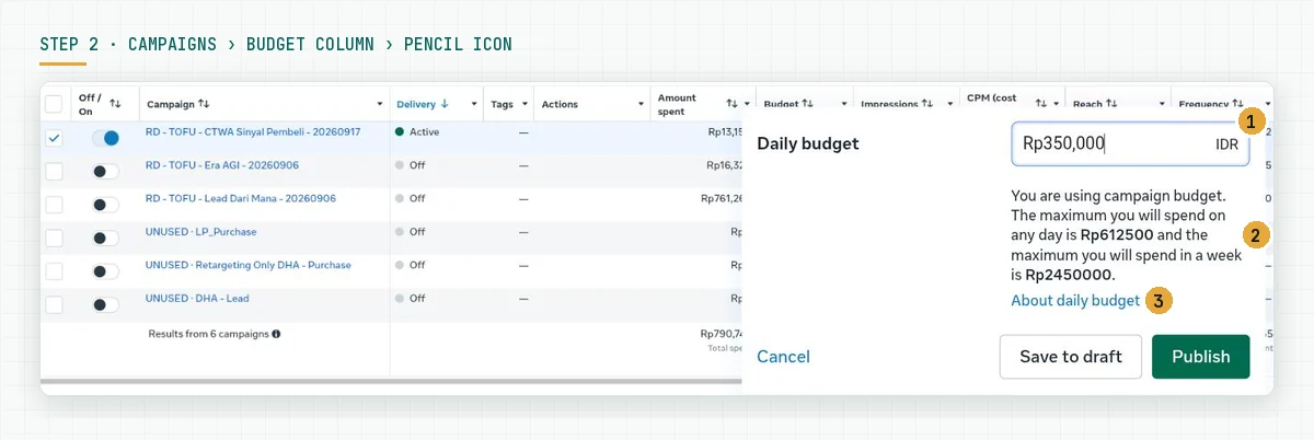 Inline Daily budget editor in the campaign list with the text You are using campaign budget, the maximum you will spend on any day is Rp612500 and the maximum you will spend in a week is Rp2450000