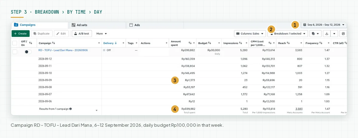 Ads Manager table with a daily breakdown for the Lead Dari Mana campaign, 6 to 12 September 2026, 7 spend rows and a total of Rp599,882