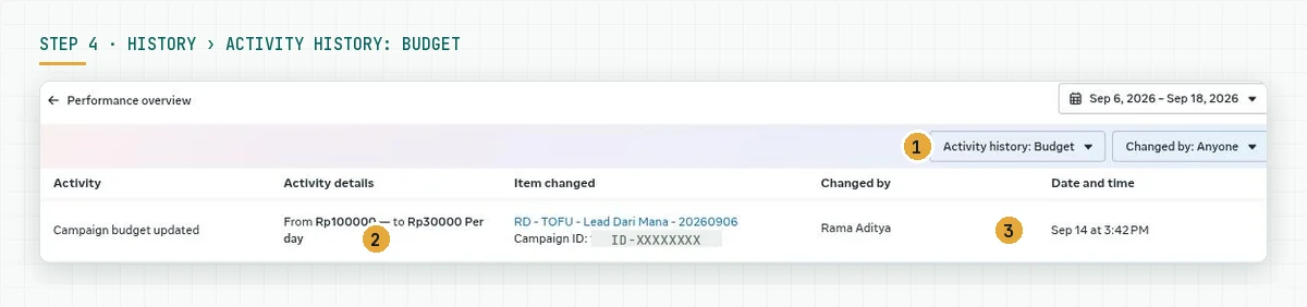 Ads Manager History page with the Activity history filter set to Budget, showing 1 row Campaign budget updated from Rp100000 to Rp30000 per day on Sep 14 at 3:42 PM