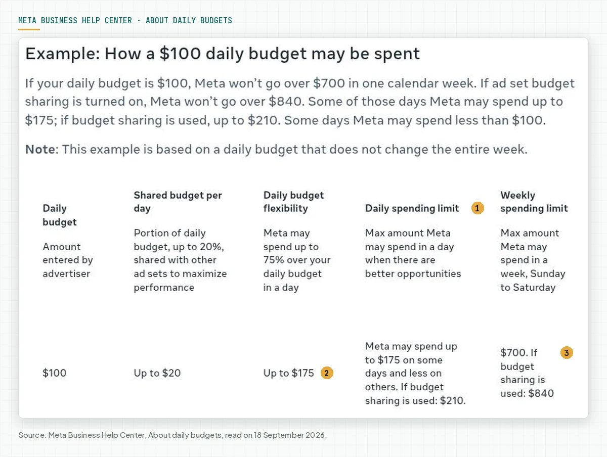 Example table in the Meta Business Help Center: daily budget $100, shared budget up to $20, daily budget flexibility up to $175, daily spending limit $175 or $210, weekly spending limit $700 or $840