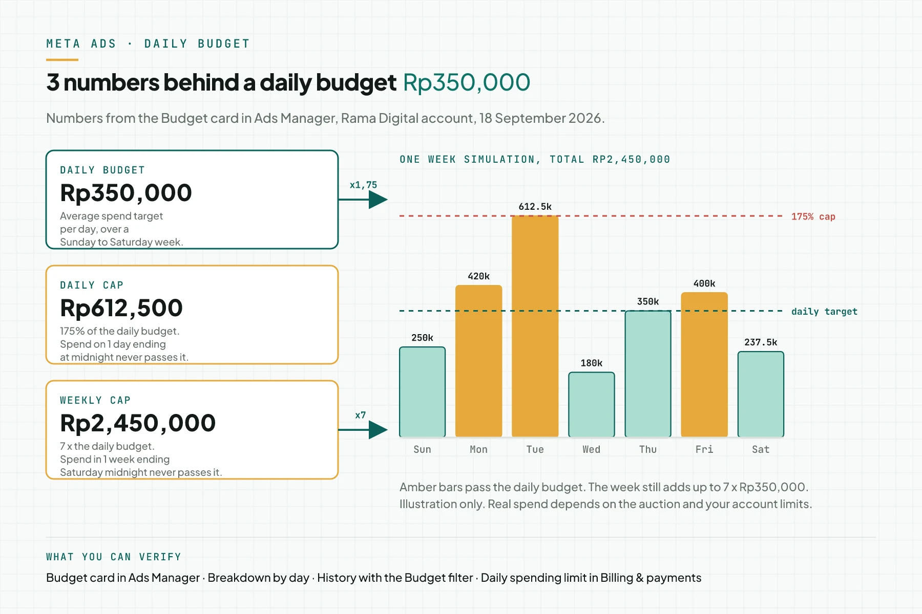 Diagram of 3 numbers for a Rp350,000 daily budget: the daily cap Rp612,500 equals 175%, the weekly cap Rp2,450,000 equals 7 times, and a 7-day simulation with bars that rise and fall