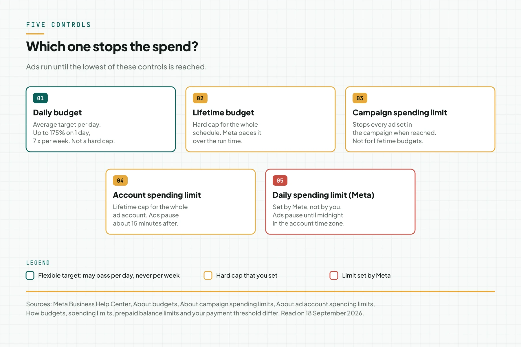 Diagram of 5 Meta Ads spend controls: daily budget, lifetime budget, campaign spending limit, account spending limit, and the daily spending limit set by Meta