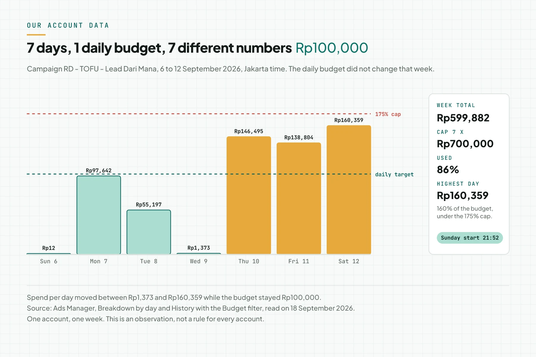 Bar chart of daily spend from 6 to 12 September 2026 with a Rp100,000 daily budget: Rp12, Rp97,642, Rp55,197, Rp1,373, Rp146,495, Rp138,804, Rp160,359, total Rp599,882