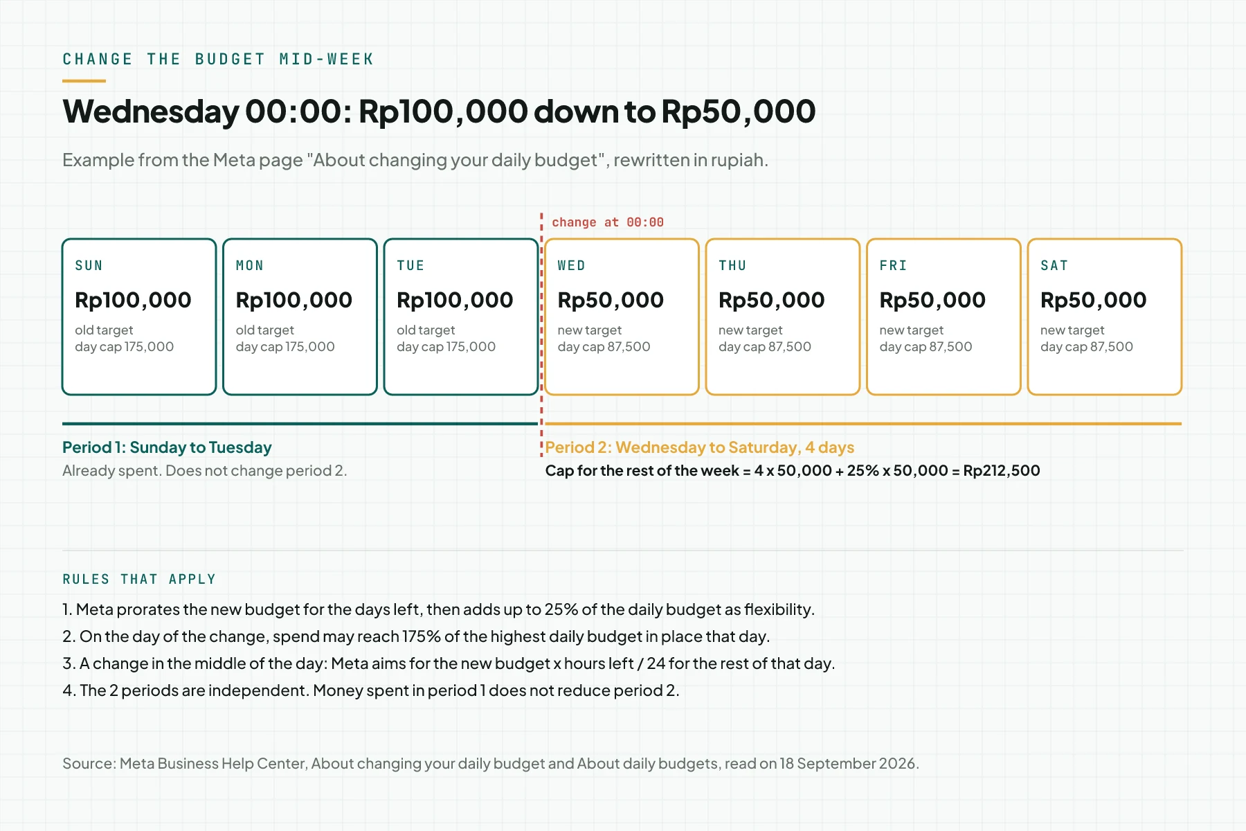 Diagram of 7 day boxes with a change line on Wednesday 00:00: Sunday to Tuesday budget Rp100,000, Wednesday to Saturday budget Rp50,000, cap for the rest of the week Rp212,500
