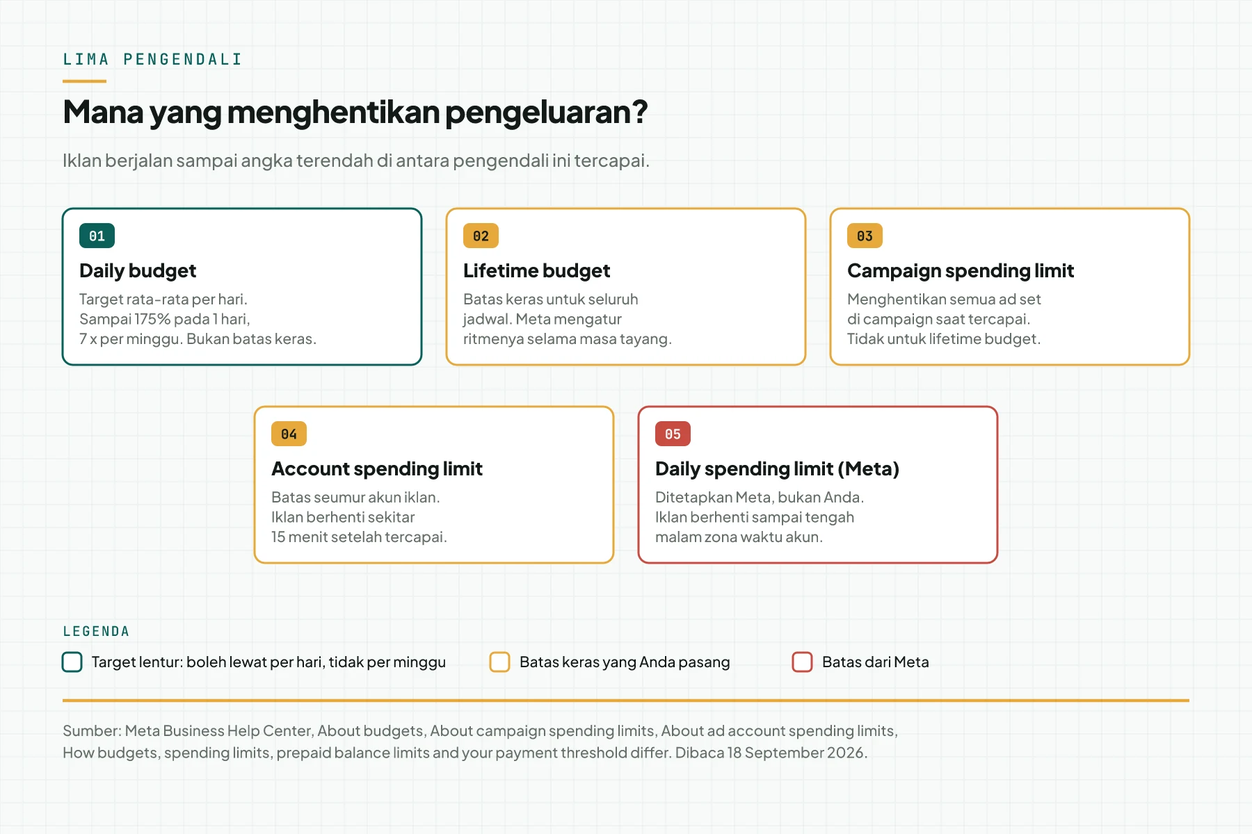 Diagram 5 pengendali pengeluaran Meta Ads: daily budget, lifetime budget, campaign spending limit, account spending limit, dan daily spending limit dari Meta