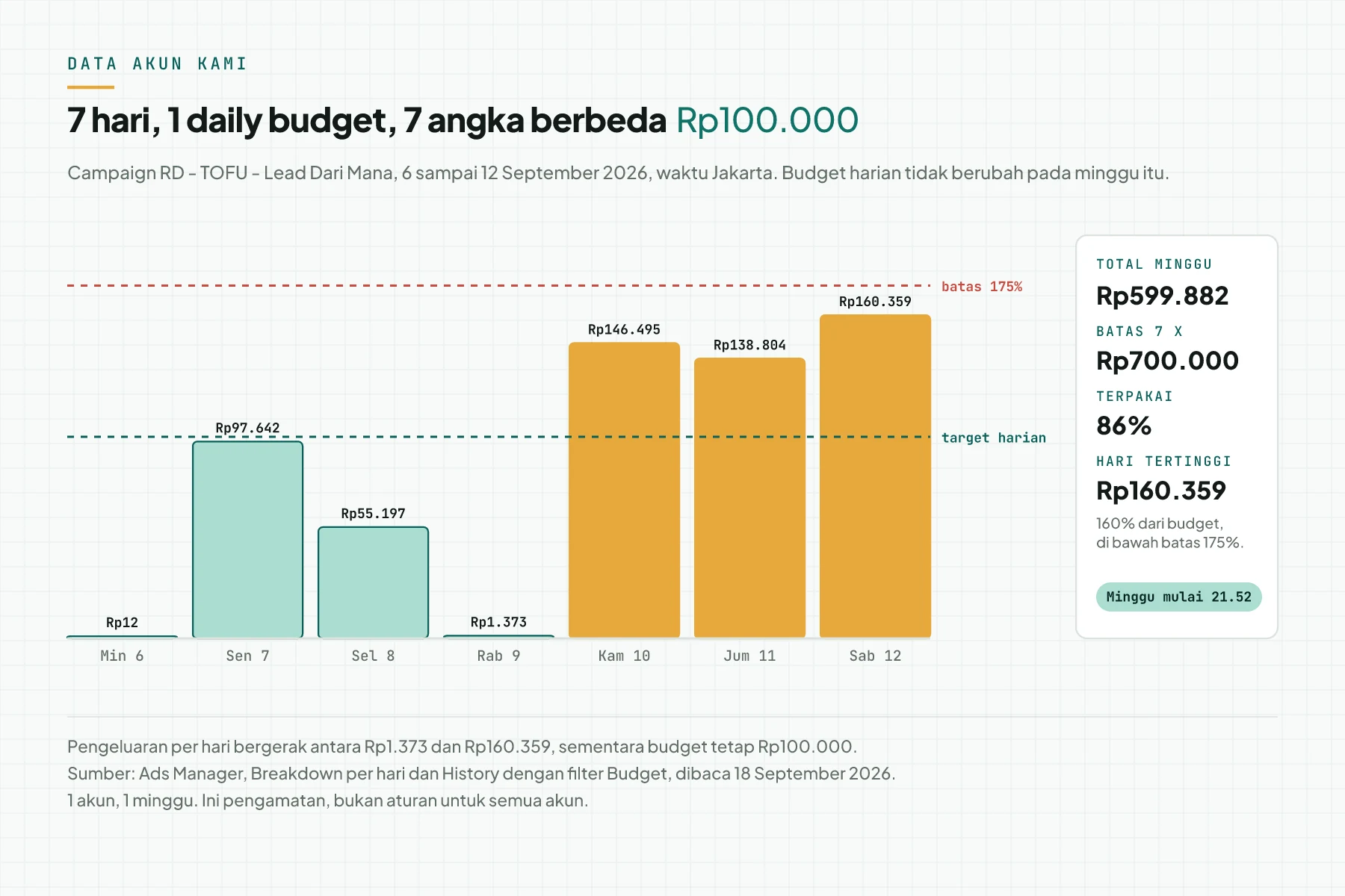 Grafik batang pengeluaran per hari 6 sampai 12 September 2026 dengan daily budget Rp100.000: Rp12, Rp97.642, Rp55.197, Rp1.373, Rp146.495, Rp138.804, Rp160.359, total Rp599.882