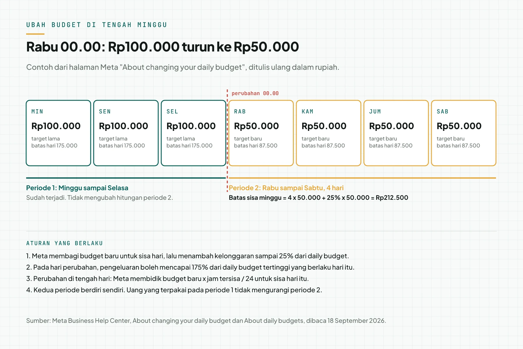 Diagram 7 kotak hari dengan garis perubahan pada Rabu 00.00: Minggu sampai Selasa budget Rp100.000, Rabu sampai Sabtu budget Rp50.000, batas sisa minggu Rp212.500