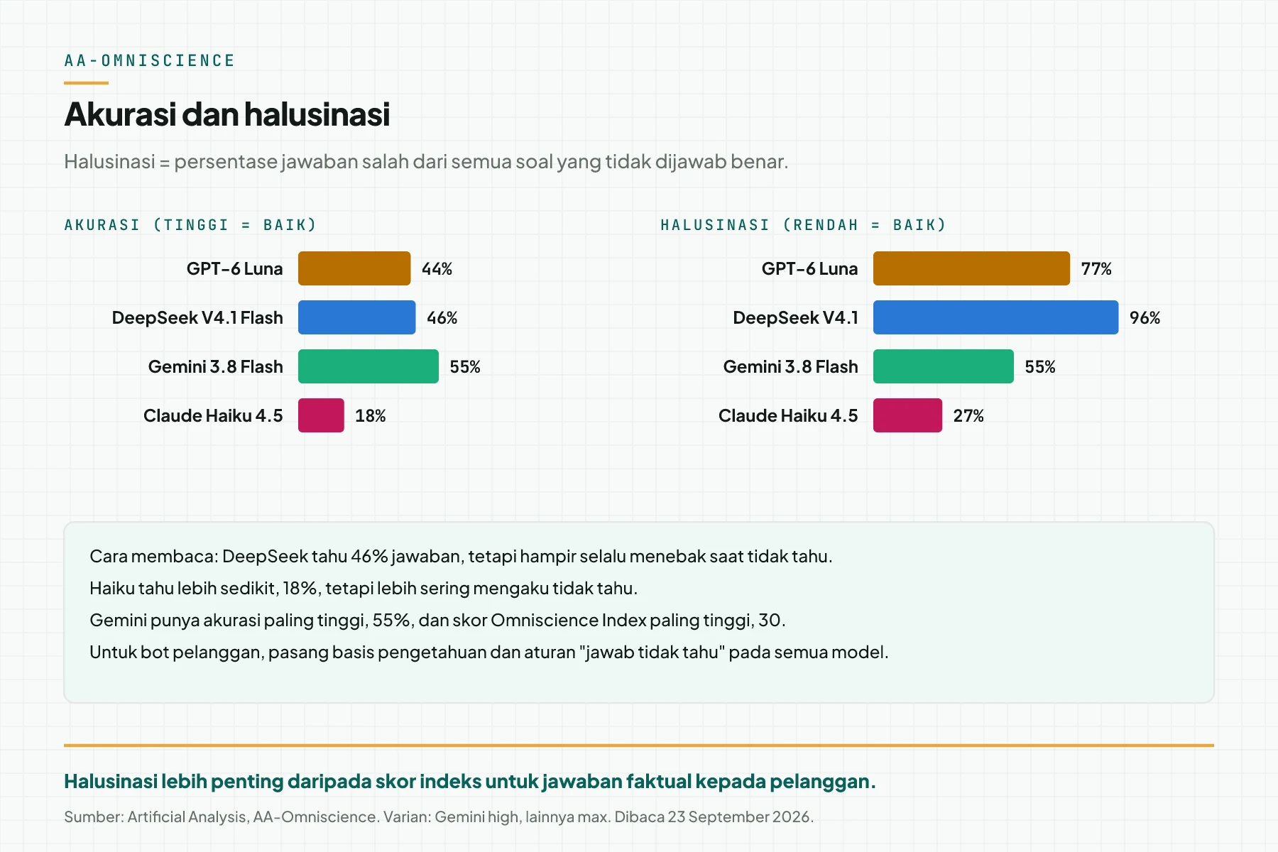 Dua grafik batang berdampingan: akurasi AA-Omniscience dan tingkat halusinasi untuk 4 model, dengan catatan cara membaca kedua angka