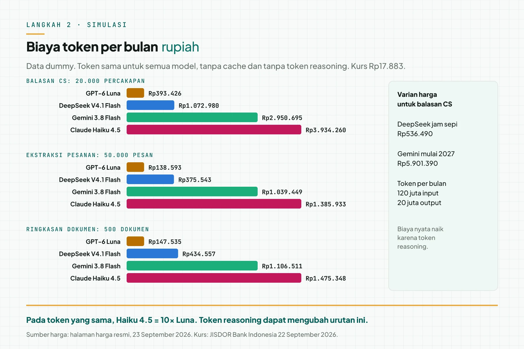 Grafik batang biaya token per bulan dalam rupiah untuk 3 beban kerja simulasi dan 4 model, dengan kotak harga jam sepi DeepSeek dan harga Gemini 2027 untuk balasan CS
