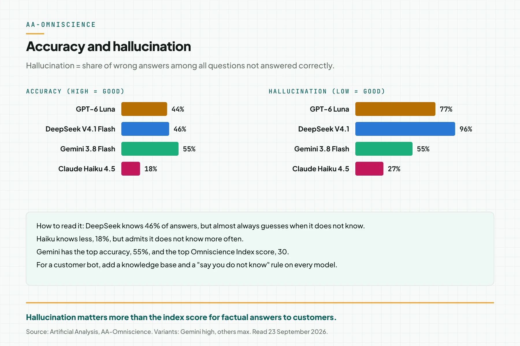 Two side-by-side bar charts: AA-Omniscience accuracy and hallucination rate for 4 models, with a note on how to read both numbers
