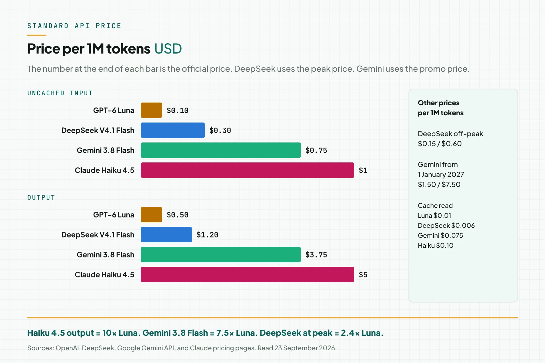 Bar chart of input and output prices per 1M tokens for GPT-6 Luna, DeepSeek V4.1 Flash, Gemini 3.8 Flash, and Claude Haiku 4.5, with a box for DeepSeek off-peak prices, Gemini 2027 prices, and cache reads
