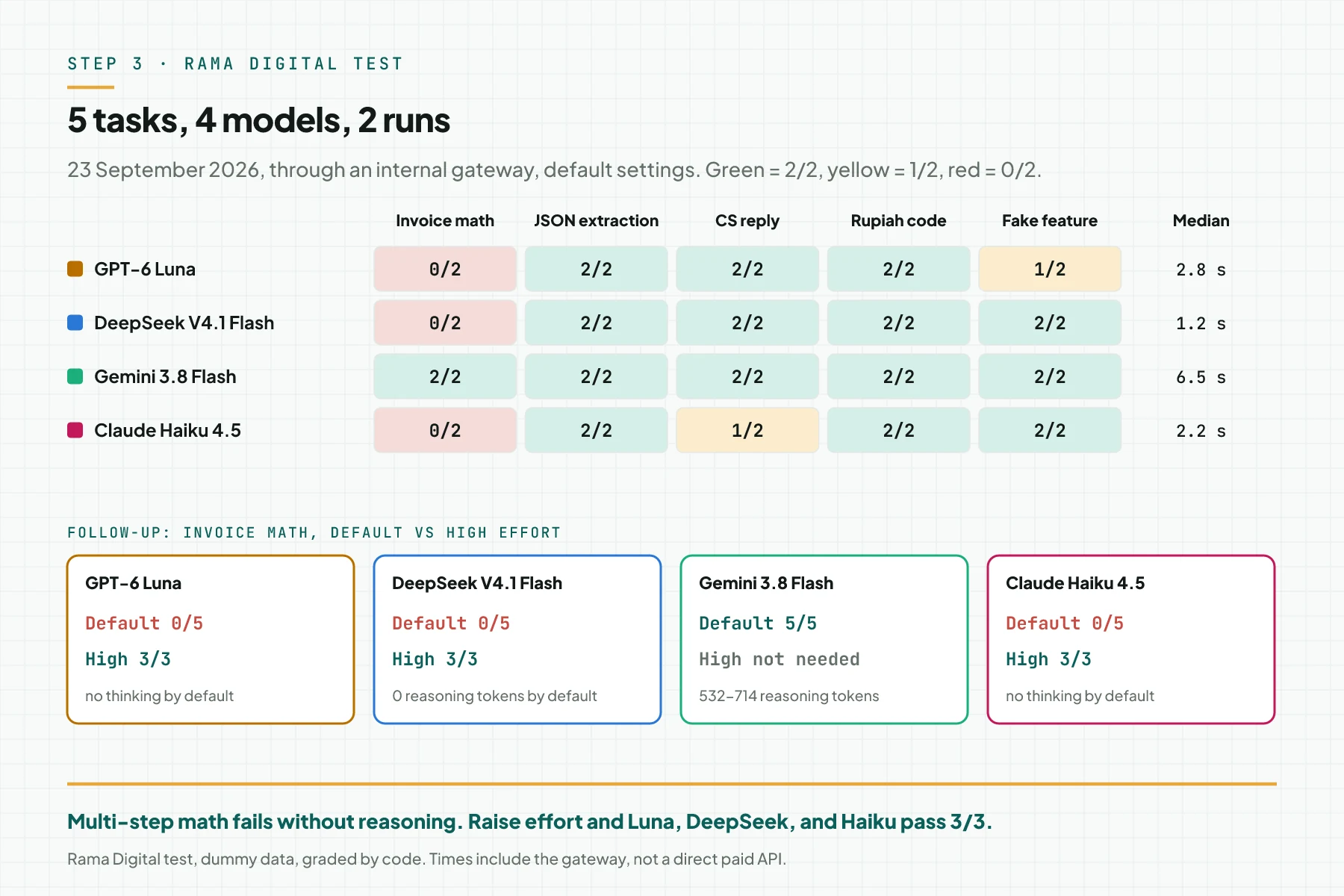 Result table of the Rama Digital test on 23 September 2026 for 4 models and 5 tasks, plus a follow-up panel for invoice math on default settings and high effort
