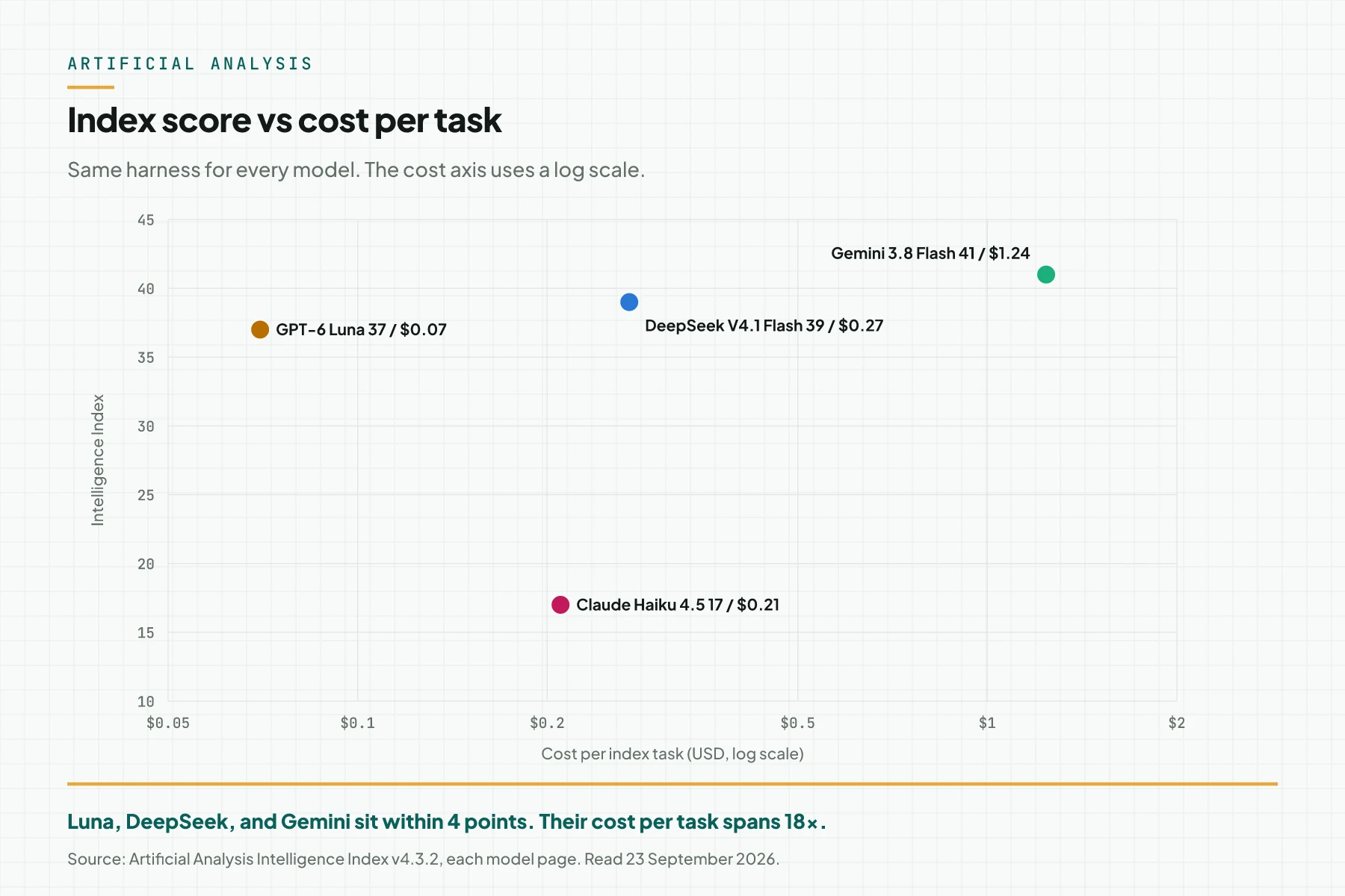Scatter plot of Intelligence Index score against cost per task on a logarithmic cost axis for GPT-6 Luna, DeepSeek V4.1 Flash, Gemini 3.8 Flash, and Claude Haiku 4.5