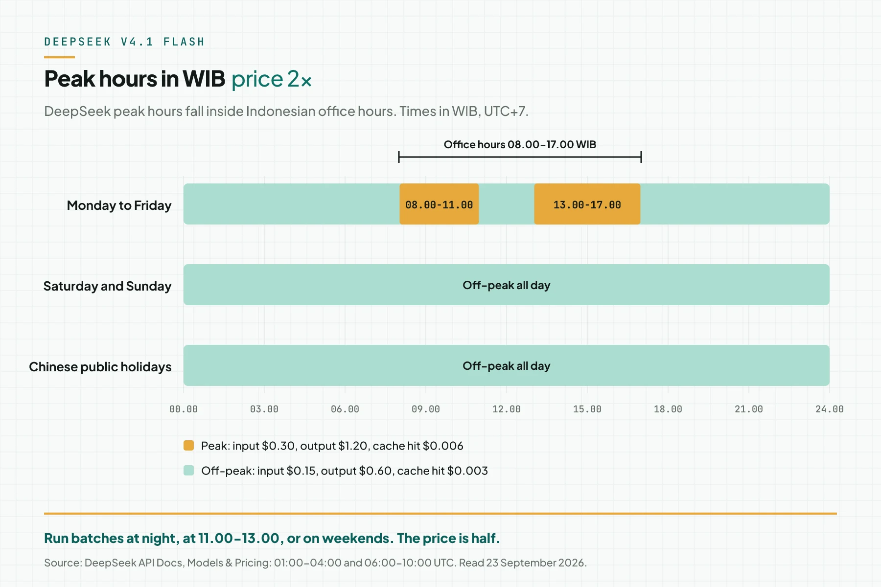 A 24-hour timeline in WIB: DeepSeek peak hours run 08.00 to 11.00 and 13.00 to 17.00 on weekdays, and off-peak runs all day on weekends and Chinese public holidays